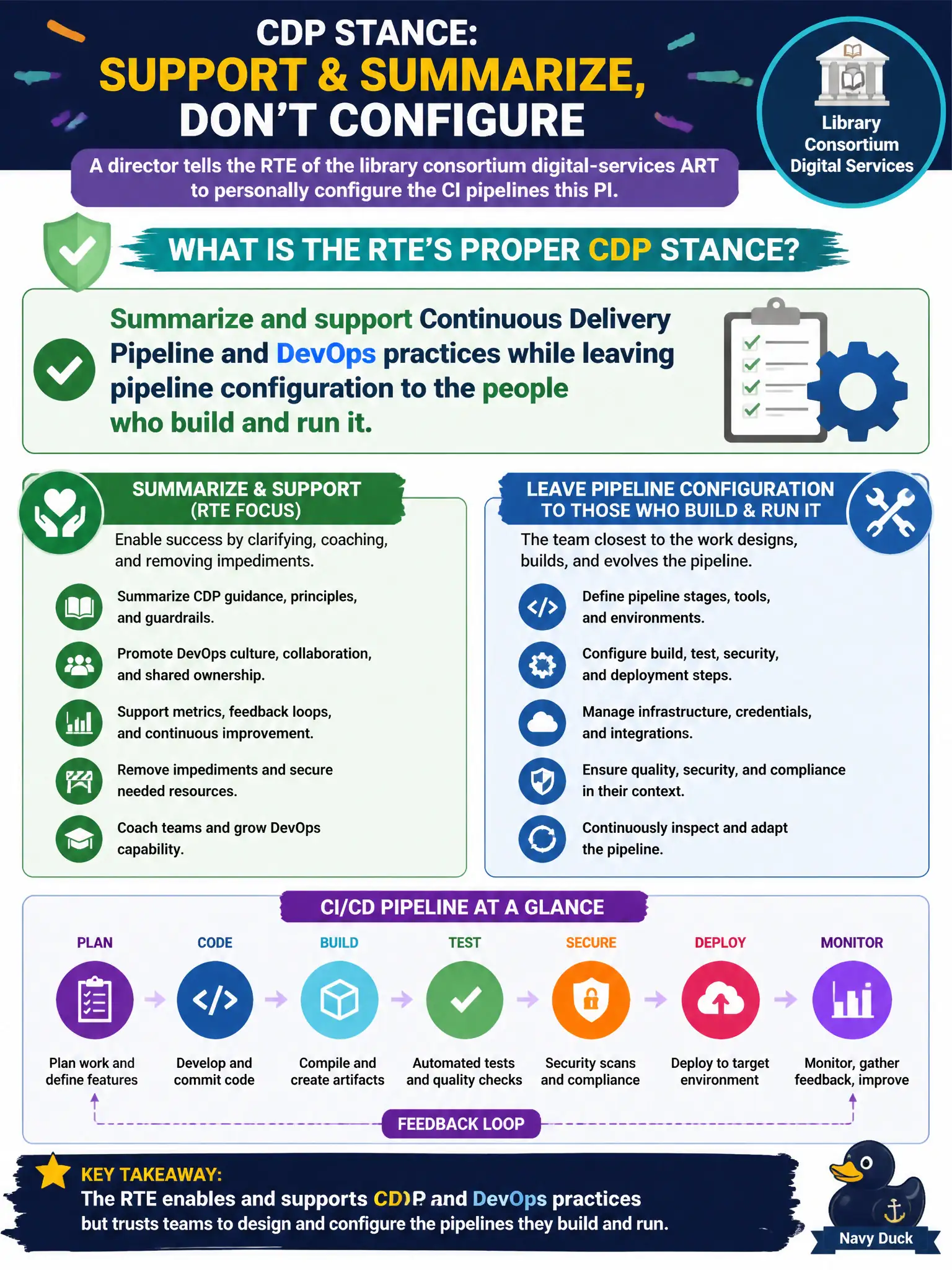 To Create an exciting colorful infographic that explains the concepts in the question: Question: A director tells the RTE of the library consortium digital-services ART to personally configure the CI pipelines this PI. What is the RTE's proper CDP stance? Correct Answer: Summarize and support Continuous Delivery Pipeline and DevOps practices while leaving pipeline configuration to the people who build and run it. Put EVERY visible label in double quotes. No people. No A/B/C/D letters. In one of the four corners put a little "Navy Duck".