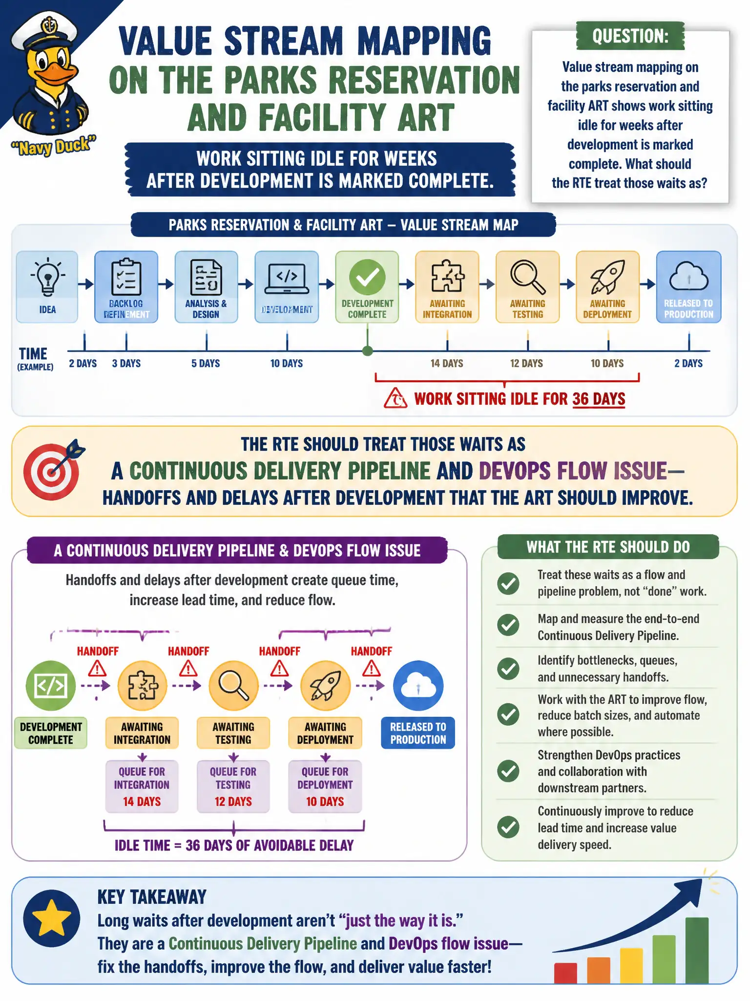 To Create an exciting colorful infographic that explains the concepts in the question: Question: Value stream mapping on the parks reservation and facility ART shows work sitting idle for weeks after development is marked complete. What should the RTE treat those waits as? Correct Answer: A Continuous Delivery Pipeline and DevOps flow issue—handoffs and delays after development that the ART should improve. Put EVERY visible label in double quotes. No people. No A/B/C/D letters. In one of the four corners put a little "Navy Duck".