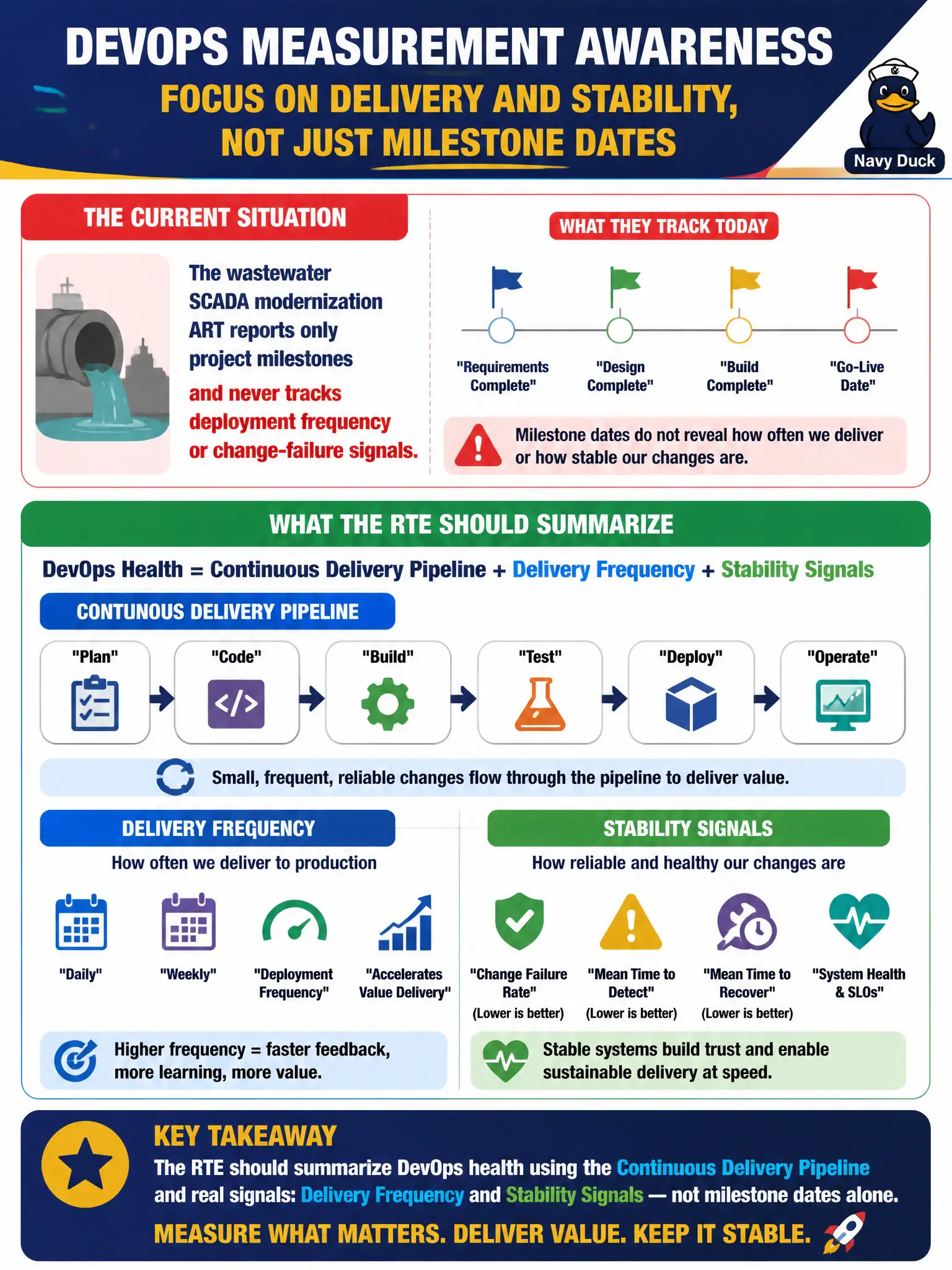 To Create an exciting colorful infographic that explains the concepts in the question: Question: The wastewater SCADA modernization ART reports only project milestones and never tracks deployment frequency or change-failure signals. What DevOps measurement awareness should the RTE summarize? Correct Answer: Continuous Delivery Pipeline and DevOps health includes delivery frequency and stability signals, not milestone dates alone. Put EVERY visible label in double quotes. No people. No A/B/C/D letters. In one of the four corners put a little "Navy Duck".