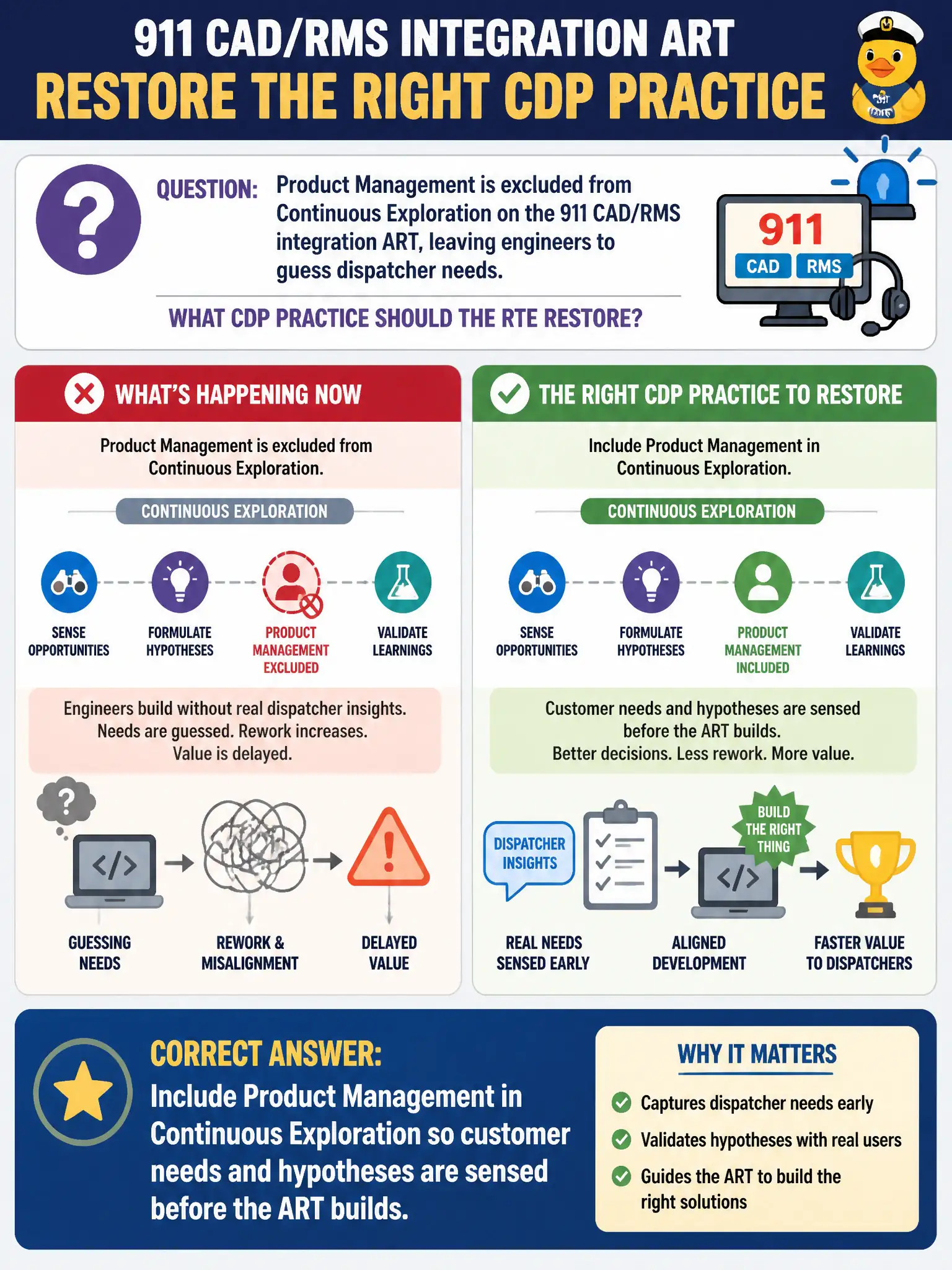 To Create an exciting colorful infographic that explains the concepts in the question: Question: Product Management is excluded from Continuous Exploration on the 911 CAD/RMS integration ART, leaving engineers to guess dispatcher needs. What CDP practice should the RTE restore? Correct Answer: Include Product Management in Continuous Exploration so customer needs and hypotheses are sensed before the ART builds. Put EVERY visible label in double quotes. No people. No A/B/C/D letters. In one of the four corners put a little "Navy Duck".