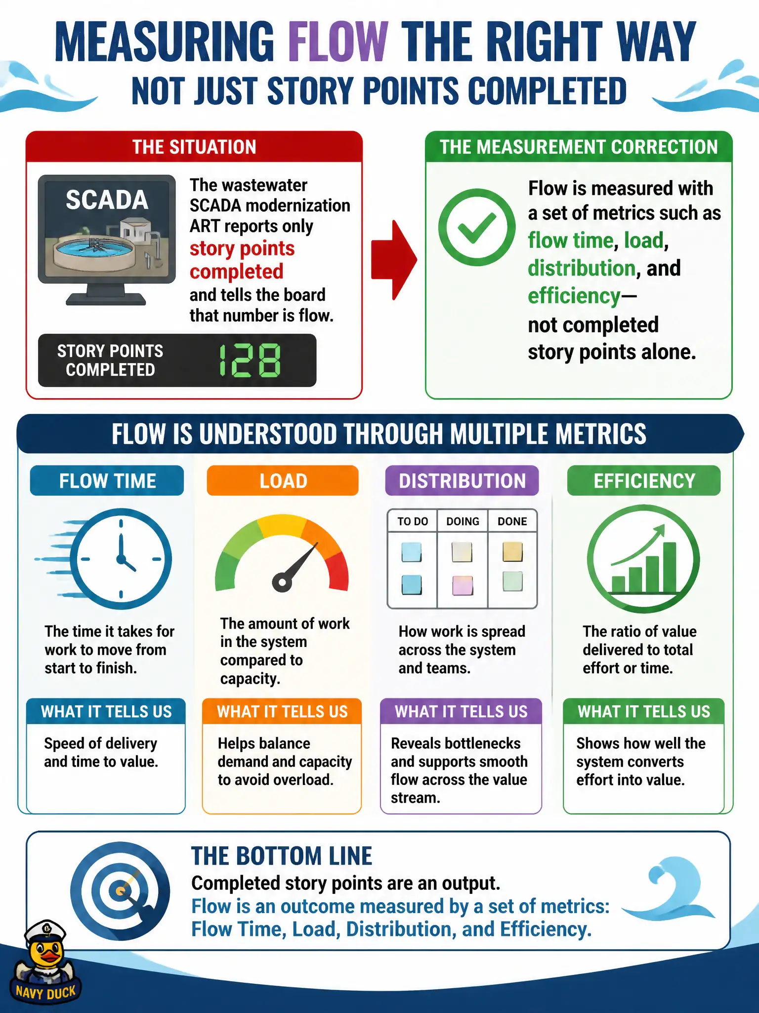 To Create an exciting colorful infographic that explains the concepts in the question: Question: The wastewater SCADA modernization ART reports only story points completed and tells the board that number is flow. What measurement correction should the RTE make? Correct Answer: Flow is measured with a set of metrics such as flow time, load, distribution, and efficiency—not completed story points alone. Put EVERY visible label in double quotes. No people. No A/B/C/D letters. In one of the four corners put a little "Navy Duck".