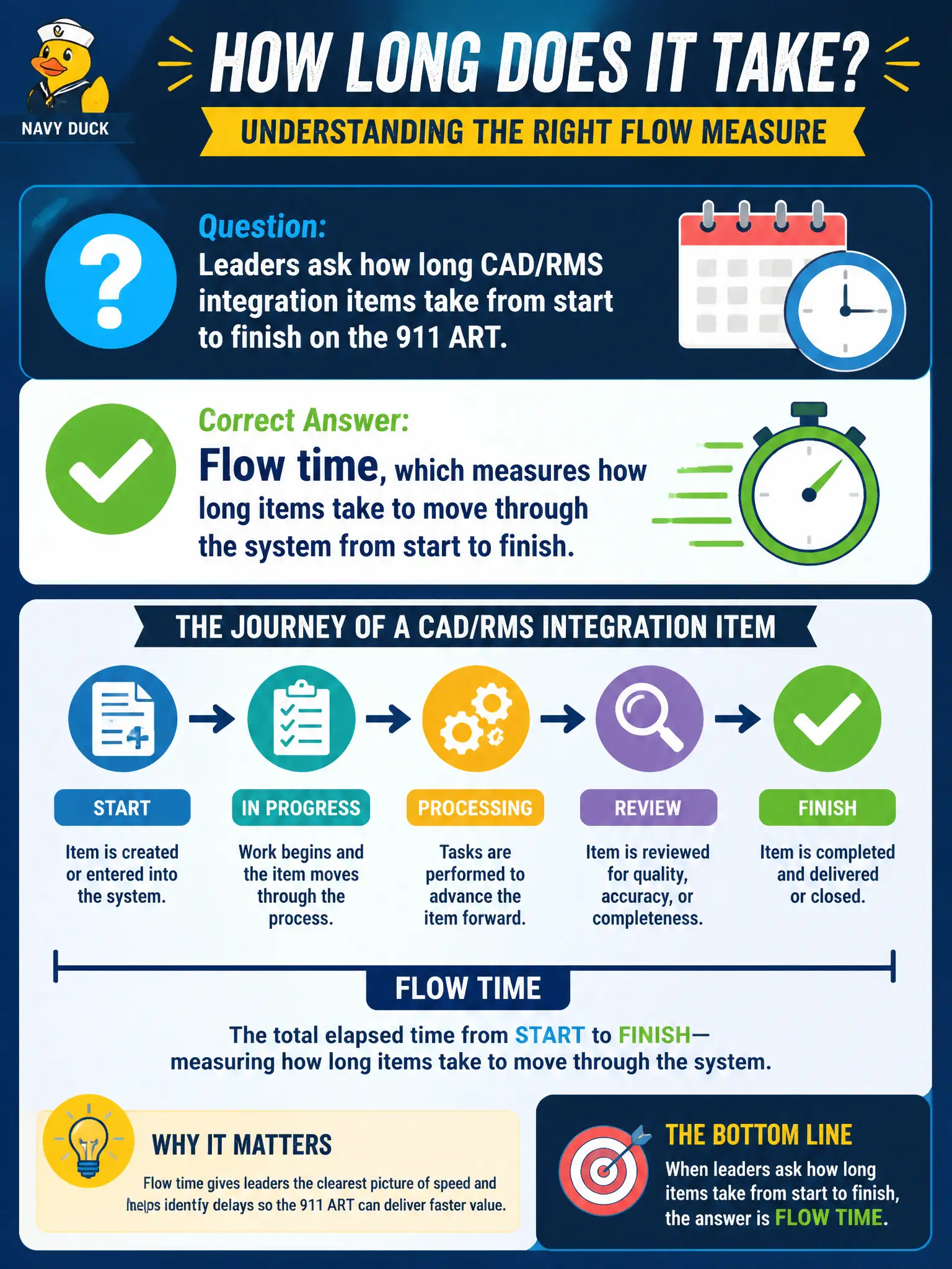 To Create an exciting colorful infographic that explains the concepts in the question: Question: Leaders ask how long CAD/RMS integration items take from start to finish on the 911 ART. Which flow measure answers that question? Correct Answer: Flow time, which measures how long items take to move through the system from start to finish. Put EVERY visible label in double quotes. No people. No A/B/C/D letters. In one of the four corners put a little "Navy Duck".