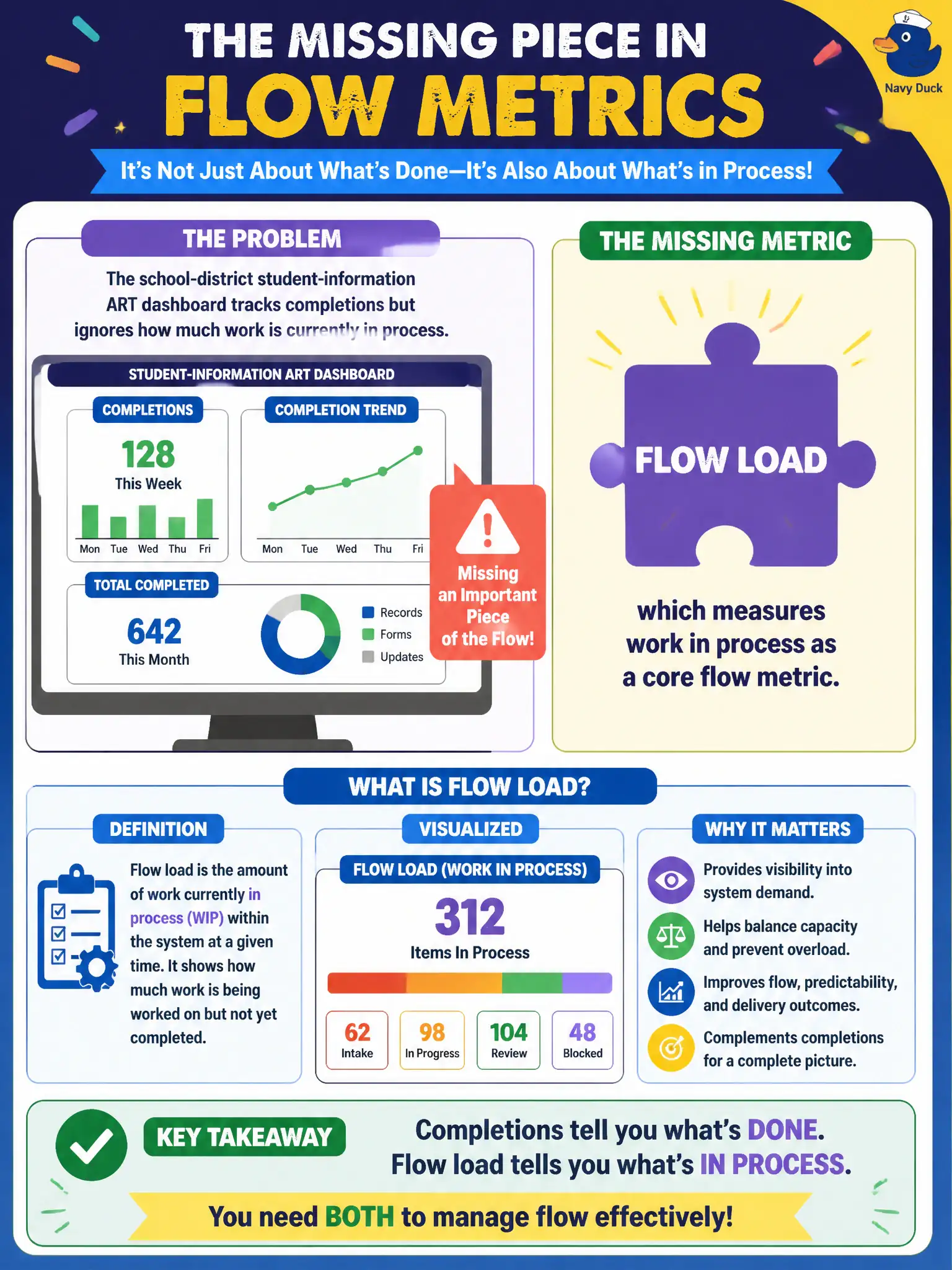 To Create an exciting colorful infographic that explains the concepts in the question: Question: The school-district student-information ART dashboard tracks completions but ignores how much work is currently in process. Which flow metric is missing? Correct Answer: Flow load, which measures work in process as a core flow metric. Put EVERY visible label in double quotes. No people. No A/B/C/D letters. In one of the four corners put a little "Navy Duck".