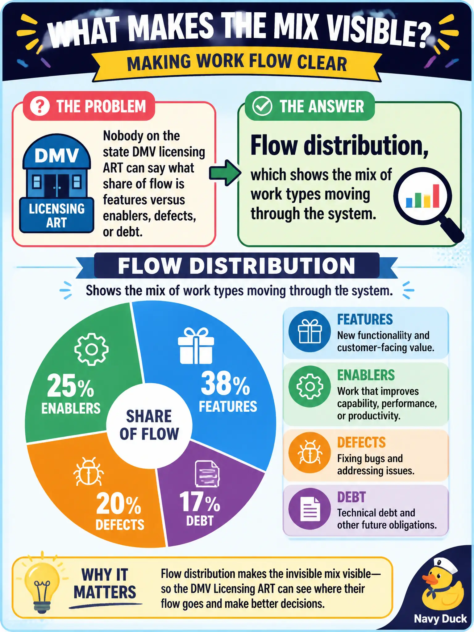 To Create an exciting colorful infographic that explains the concepts in the question: Question: Nobody on the state DMV licensing ART can say what share of flow is features versus enablers, defects, or debt. Which metric makes that mix visible? Correct Answer: Flow distribution, which shows the mix of work types moving through the system. Put EVERY visible label in double quotes. No people. No A/B/C/D letters. In one of the four corners put a little "Navy Duck".