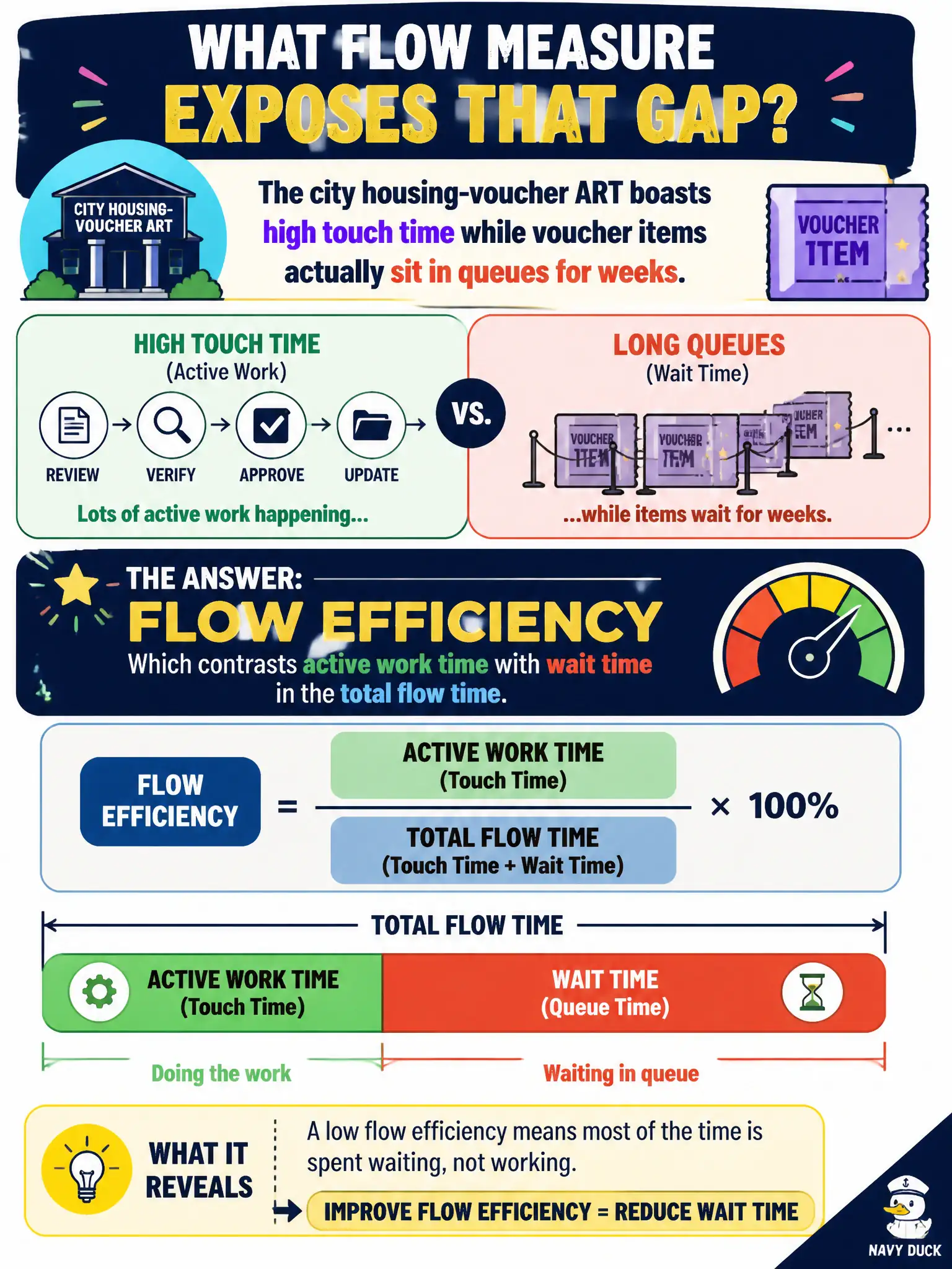 To Create an exciting colorful infographic that explains the concepts in the question: Question: The city housing-voucher ART boasts high touch time while voucher items actually sit in queues for weeks. What flow measure exposes that gap? Correct Answer: Flow efficiency, which contrasts active work time with wait time in the total flow time. Put EVERY visible label in double quotes. No people. No A/B/C/D letters. In one of the four corners put a little "Navy Duck".