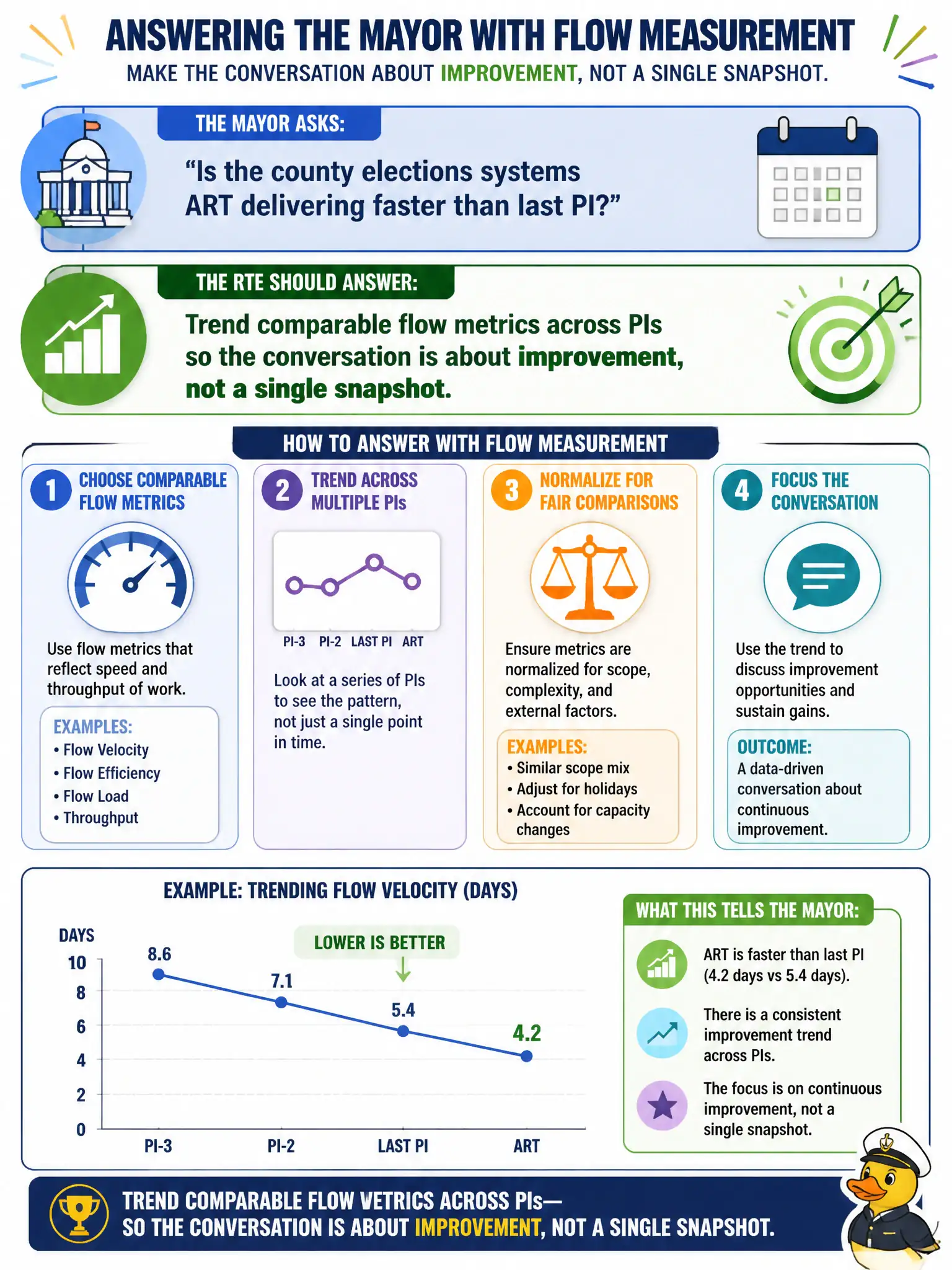 To Create an exciting colorful infographic that explains the concepts in the question: Question: A mayor asks whether the county elections systems ART is delivering faster than last PI. How should the RTE answer with flow measurement? Correct Answer: Trend comparable flow metrics across PIs so the conversation is about improvement, not a single snapshot. Put EVERY visible label in double quotes. No people. No A/B/C/D letters. In one of the four corners put a little "Navy Duck".