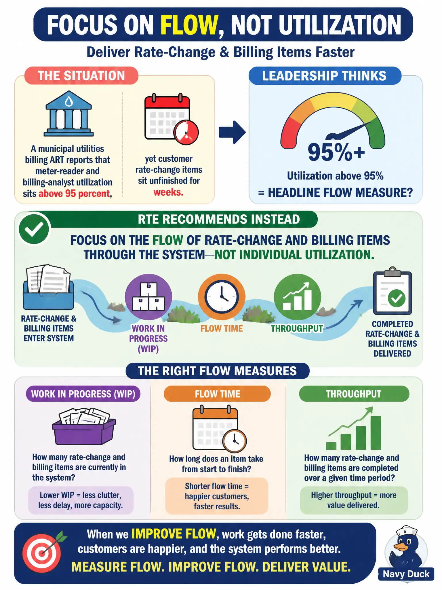 To Create an exciting colorful infographic that explains the concepts in the question: Question: A municipal utilities billing ART reports that meter-reader and billing-analyst utilization sits above 95 percent, yet customer rate-change items sit unfinished for weeks. Leadership wants utilization treated as the headline flow measure. What should the RTE recommend instead? Correct Answer: Flow of rate-change and billing items through the system—WIP, flow time, and throughput—not individual utilization Put EVERY visible label in double quotes. No people. No A/B/C/D letters. In one of the four corners put a little "Navy Duck".
