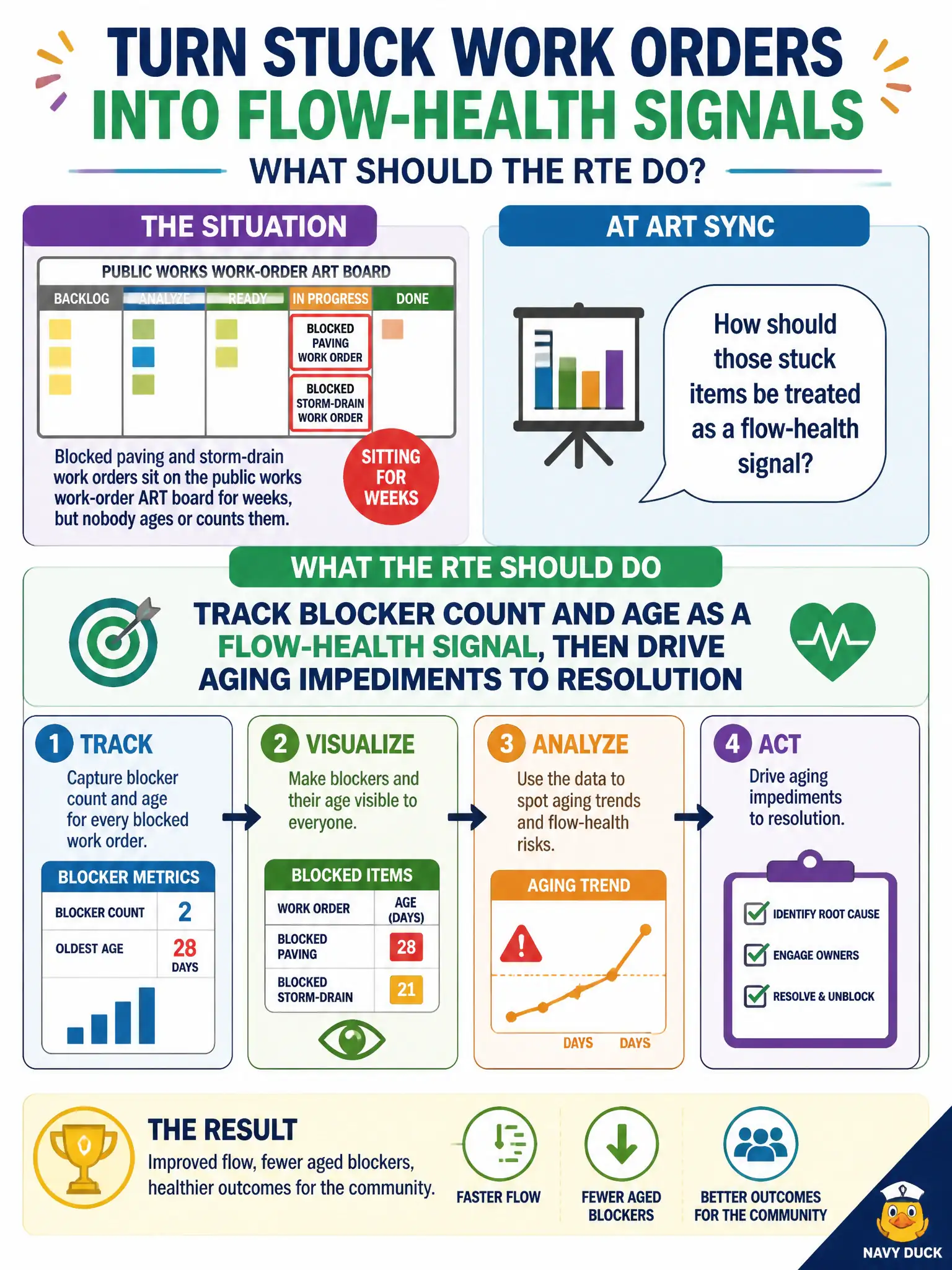 To Create an exciting colorful infographic that explains the concepts in the question: Question: Blocked paving and storm-drain work orders sit on the public works work-order ART board for weeks, but nobody ages or counts them. During the ART Sync the operations director asks how those stuck items should be treated as a flow-health signal. What should the RTE do? Correct Answer: Track blocker count and age as a flow-health signal, then drive aging impediments to resolution Put EVERY visible label in double quotes. No people. No A/B/C/D letters. In one of the four corners put a little "Navy Duck".