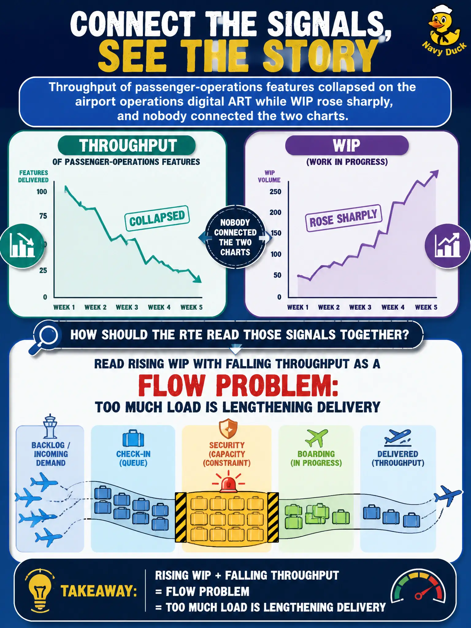 To Create an exciting colorful infographic that explains the concepts in the question: Question: Throughput of passenger-operations features collapsed on the airport operations digital ART while WIP rose sharply, and nobody connected the two charts. How should the RTE read those signals together? Correct Answer: Read rising WIP with falling throughput as a flow problem: too much load is lengthening delivery Put EVERY visible label in double quotes. No people. No A/B/C/D letters. In one of the four corners put a little "Navy Duck".