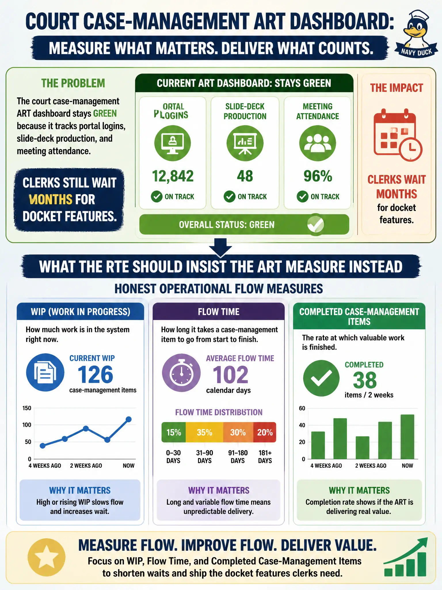 To Create an exciting colorful infographic that explains the concepts in the question: Question: The court case-management ART dashboard stays green because it tracks portal logins, slide-deck production, and meeting attendance. Clerks still wait months for docket features. What should the RTE insist the ART measure instead? Correct Answer: Honest operational flow measures: WIP, flow time, and completed case-management items Put EVERY visible label in double quotes. No people. No A/B/C/D letters. In one of the four corners put a little "Navy Duck".