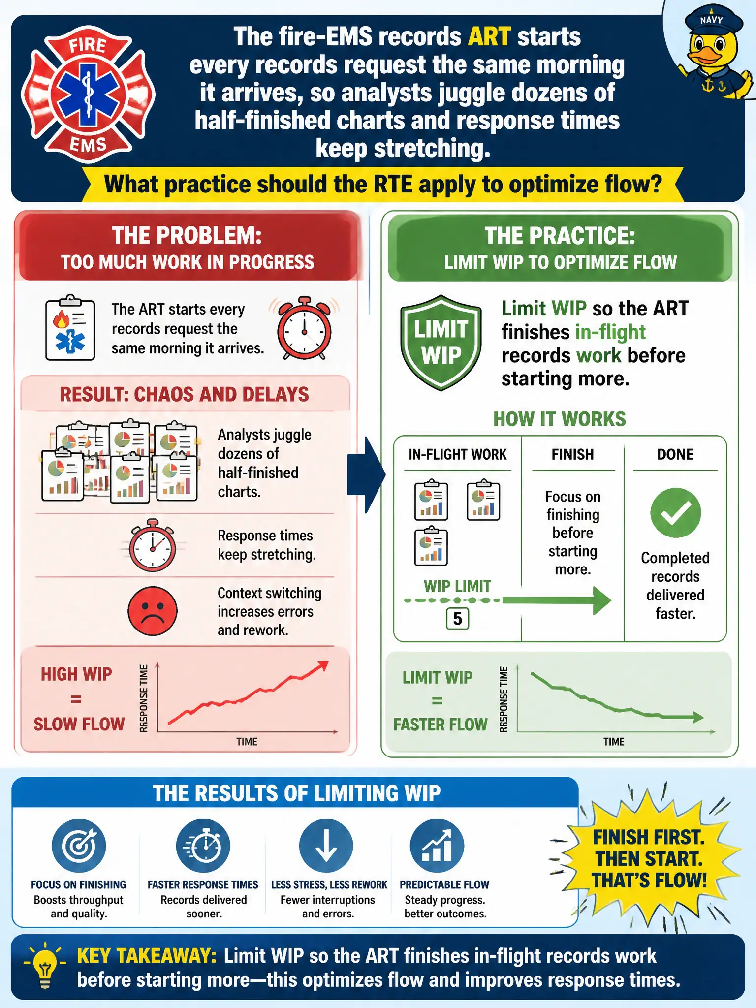 To Create an exciting colorful infographic that explains the concepts in the question: Question: The fire-EMS records ART starts every records request the same morning it arrives, so analysts juggle dozens of half-finished charts and response times keep stretching. What practice should the RTE apply to optimize flow? Correct Answer: Limit WIP so the ART finishes in-flight records work before starting more Put EVERY visible label in double quotes. No people. No A/B/C/D letters. In one of the four corners put a little "Navy Duck".