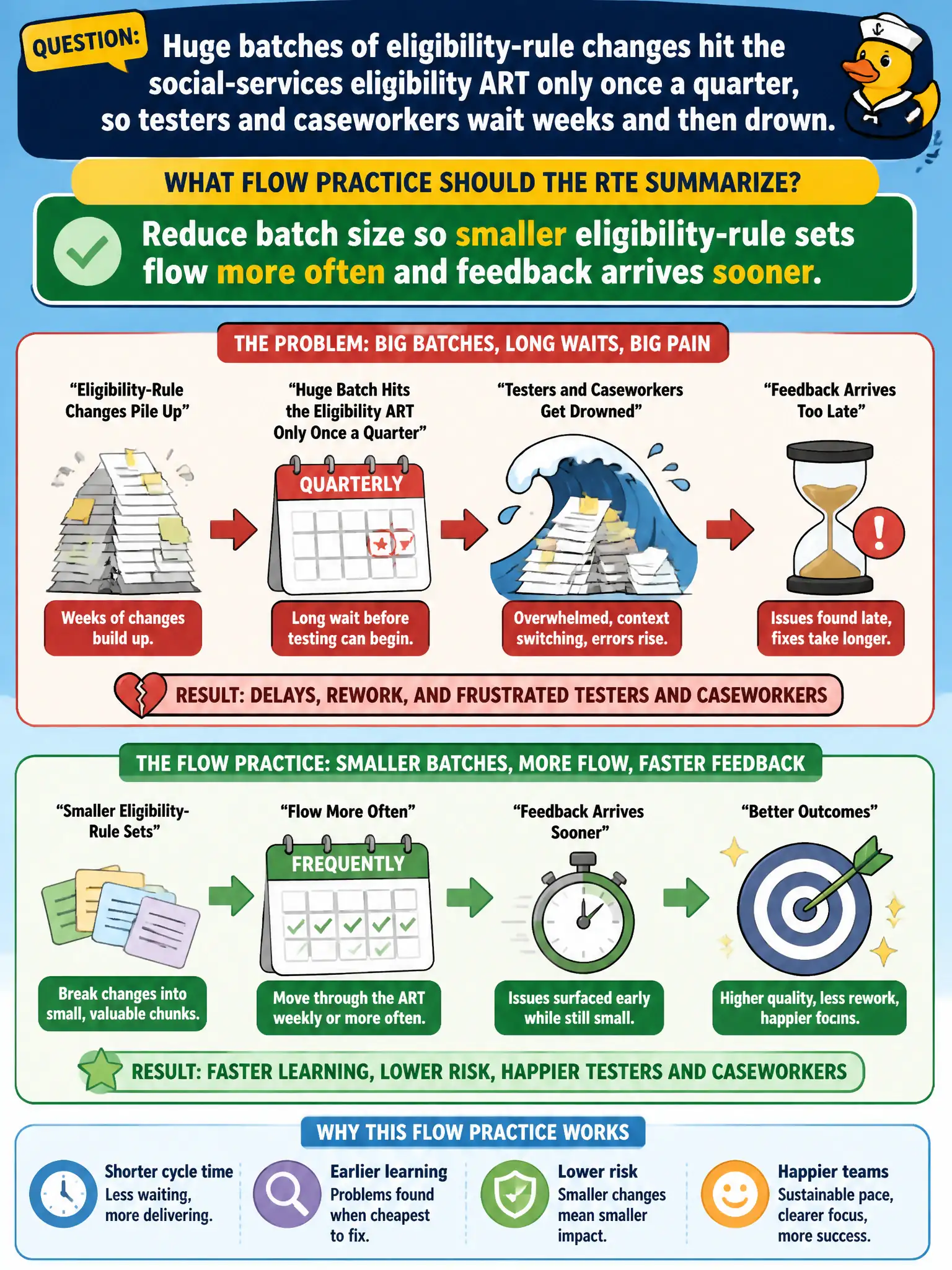 To Create an exciting colorful infographic that explains the concepts in the question: Question: Huge batches of eligibility-rule changes hit the social-services eligibility ART only once a quarter, so testers and caseworkers wait weeks and then drown. What flow practice should the RTE summarize? Correct Answer: Reduce batch size so smaller eligibility-rule sets flow more often and feedback arrives sooner Put EVERY visible label in double quotes. No people. No A/B/C/D letters. In one of the four corners put a little "Navy Duck".