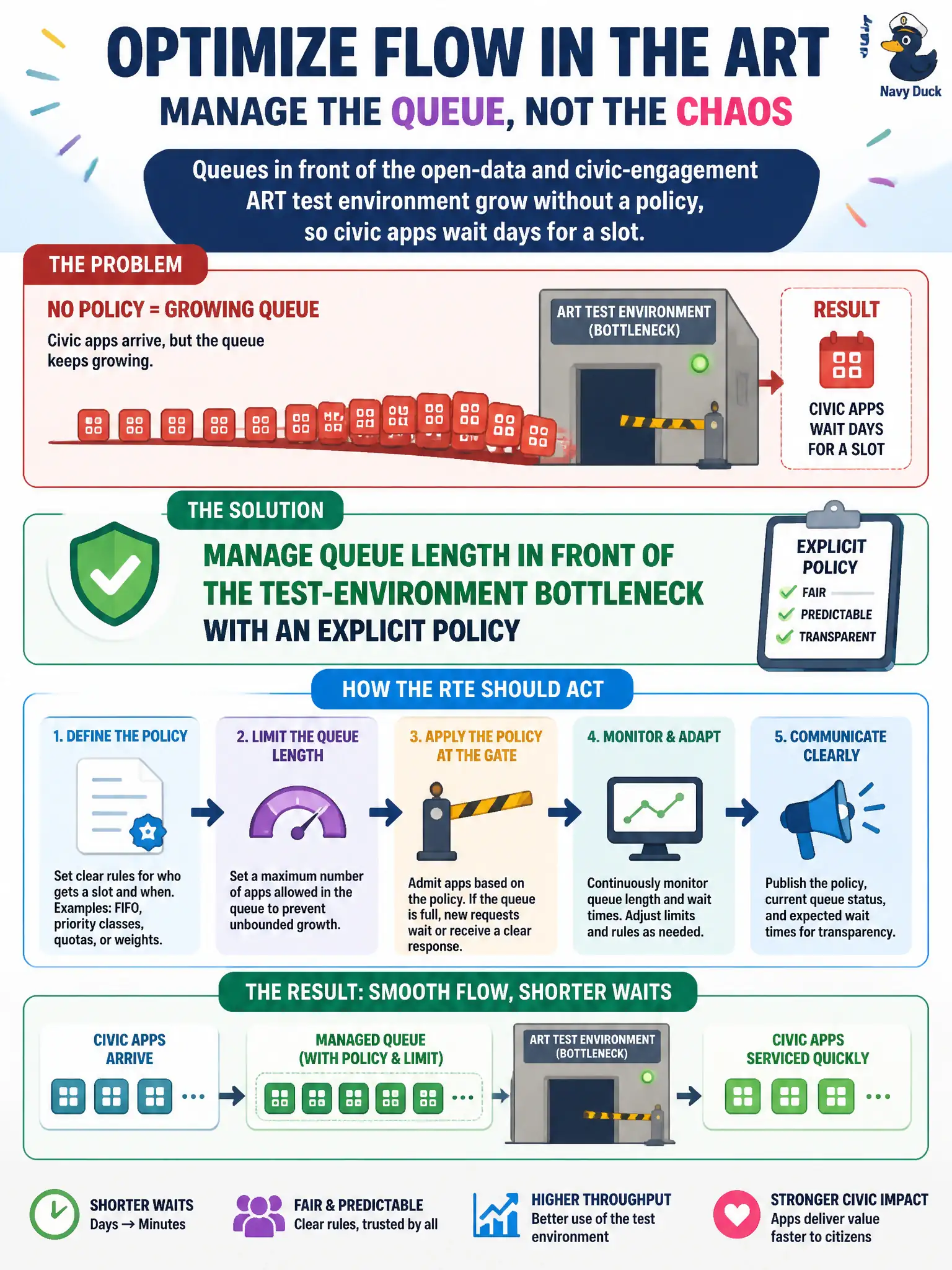 To Create an exciting colorful infographic that explains the concepts in the question: Question: Queues in front of the open-data and civic-engagement ART test environment grow without a policy, so civic apps wait days for a slot. What should the RTE do to optimize flow? Correct Answer: Manage queue length in front of the test-environment bottleneck with an explicit policy Put EVERY visible label in double quotes. No people. No A/B/C/D letters. In one of the four corners put a little "Navy Duck".