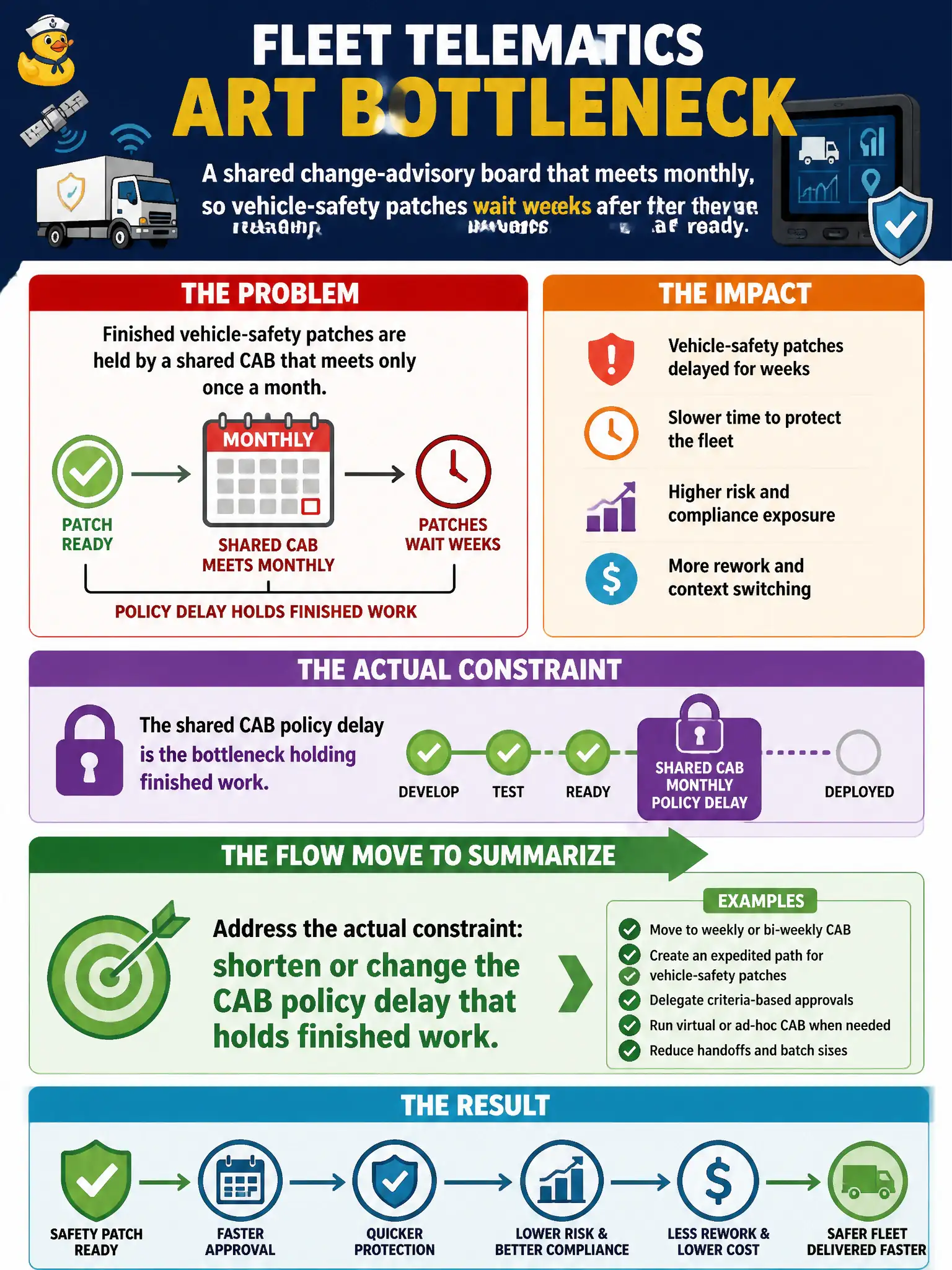 To Create an exciting colorful infographic that explains the concepts in the question: Question: The fleet telematics ART bottleneck is a shared change-advisory board that meets monthly, so vehicle-safety patches wait weeks after they are ready. What should the RTE summarize as the flow move? Correct Answer: Address the actual constraint: shorten or change the CAB policy delay that holds finished work Put EVERY visible label in double quotes. No people. No A/B/C/D letters. In one of the four corners put a little "Navy Duck".