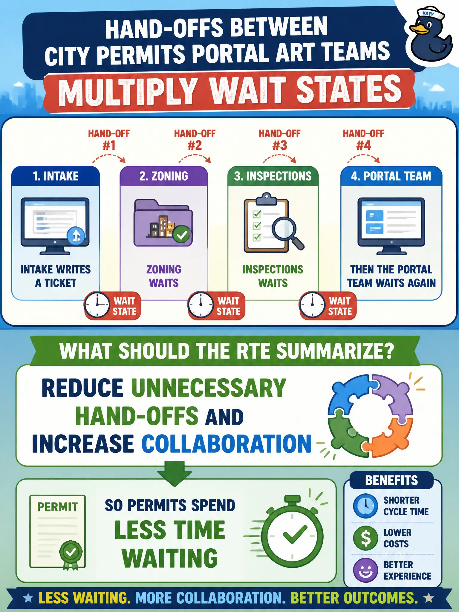 To Create an exciting colorful infographic that explains the concepts in the question: Question: Hand-offs between city permits portal ART teams multiply wait states: intake writes a ticket, zoning waits, inspections waits, then the portal team waits again. What should the RTE summarize? Correct Answer: Reduce unnecessary hand-offs and increase collaboration so permits spend less time waiting Put EVERY visible label in double quotes. No people. No A/B/C/D letters. In one of the four corners put a little "Navy Duck".