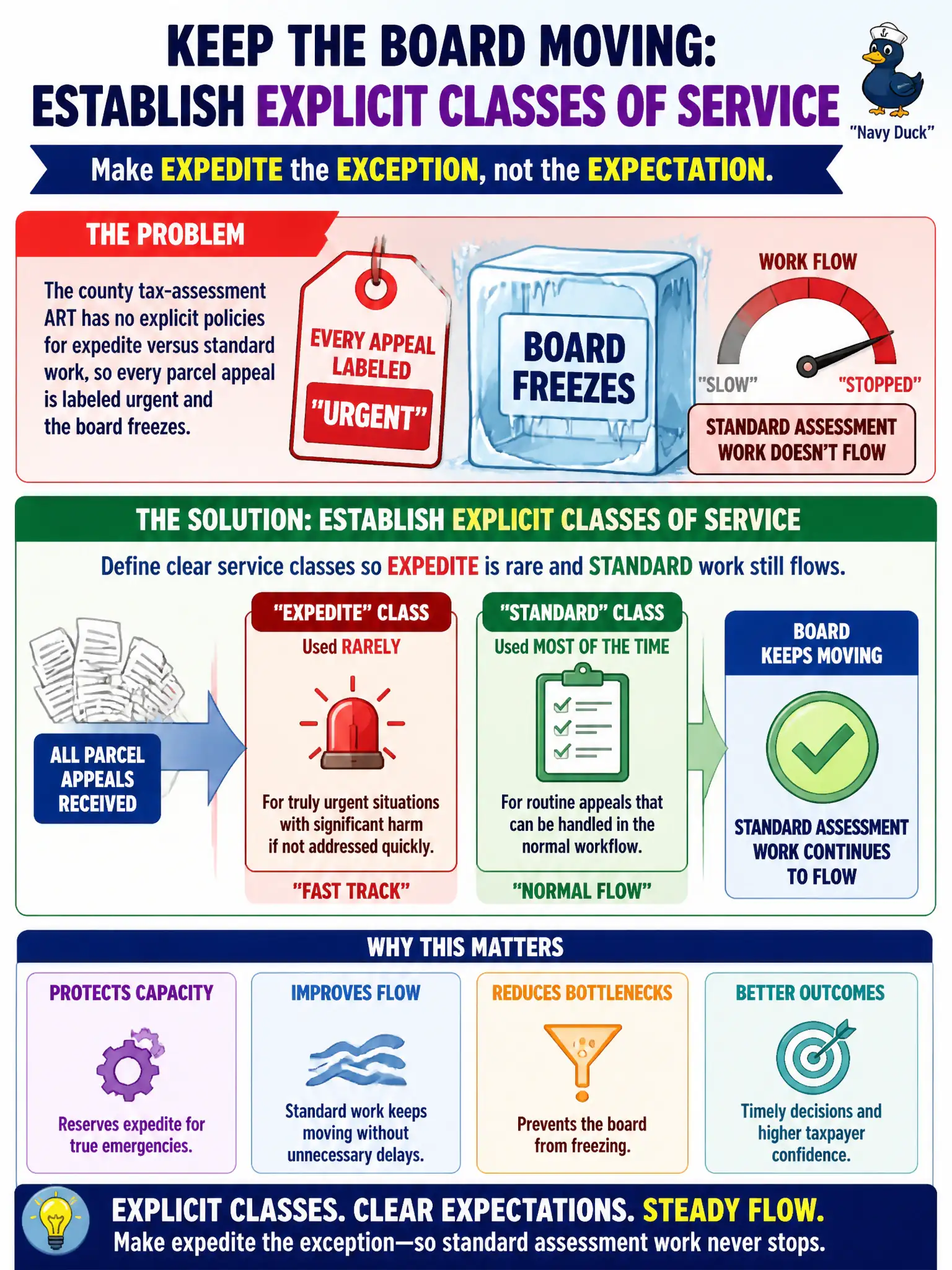 To Create an exciting colorful infographic that explains the concepts in the question: Question: The county tax-assessment ART has no explicit policies for expedite versus standard work, so every parcel appeal is labeled urgent and the board freezes. What should the RTE establish? Correct Answer: Explicit classes of service so expedite is rare and standard assessment work still flows Put EVERY visible label in double quotes. No people. No A/B/C/D letters. In one of the four corners put a little "Navy Duck".