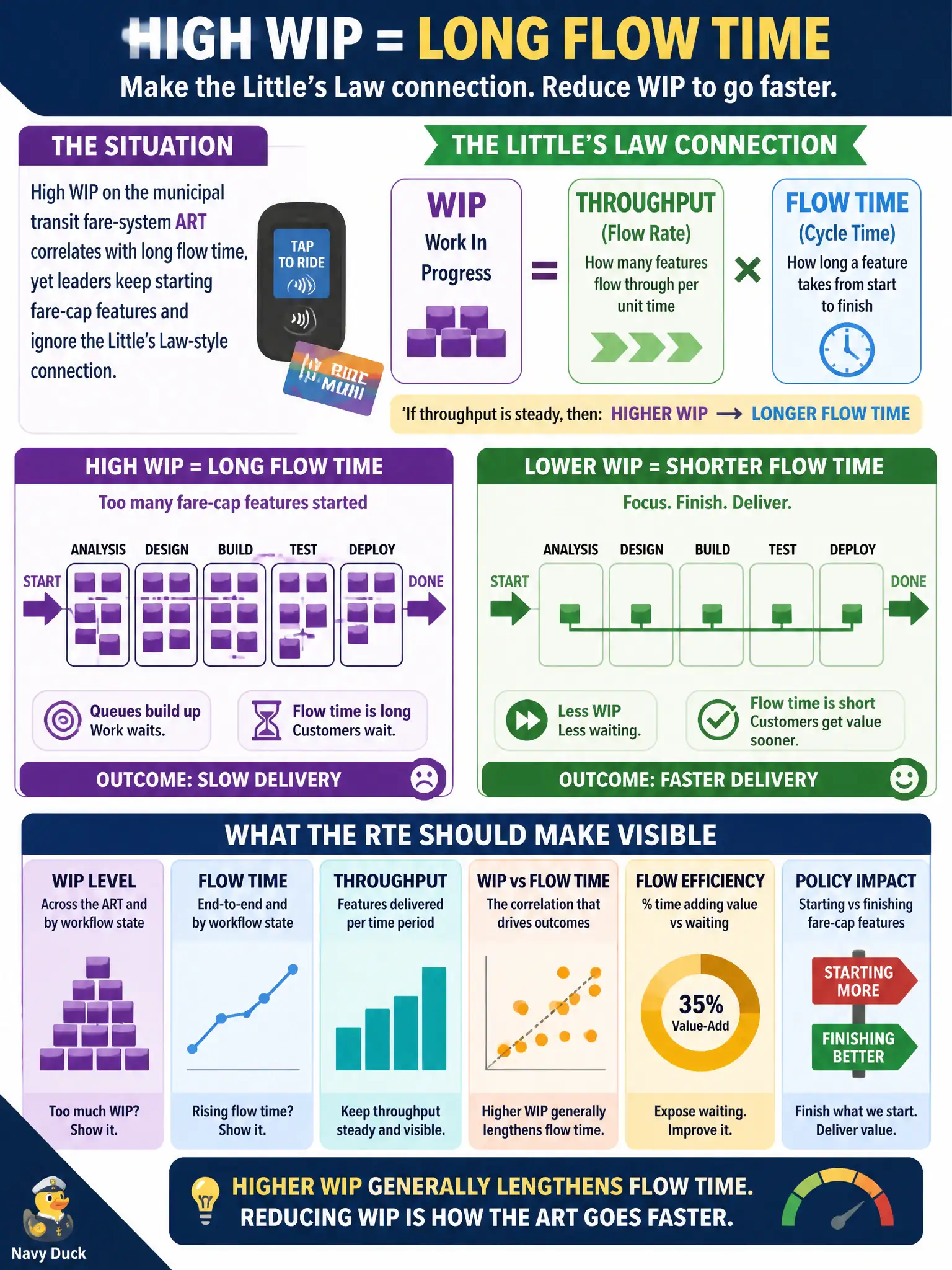 To Create an exciting colorful infographic that explains the concepts in the question: Question: High WIP on the municipal transit fare-system ART correlates with long flow time, yet leaders keep starting fare-cap features and ignore the Little’s Law-style connection. What should the RTE make visible? Correct Answer: Higher WIP generally lengthens flow time, so reducing WIP is how the ART goes faster Put EVERY visible label in double quotes. No people. No A/B/C/D letters. In one of the four corners put a little "Navy Duck".