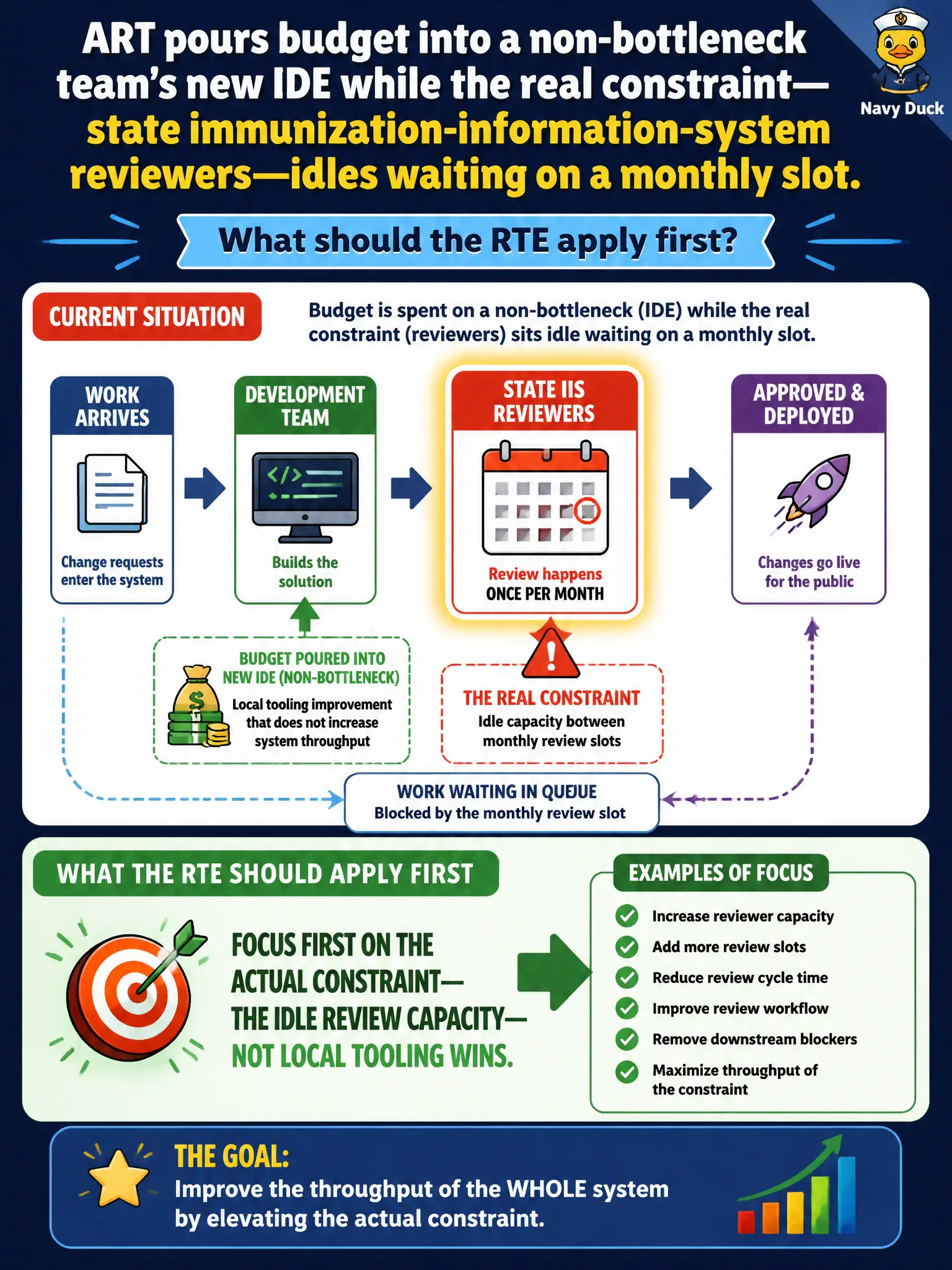 To Create an exciting colorful infographic that explains the concepts in the question: Question: The public-health immunization registry ART pours budget into a non-bottleneck team’s new IDE while the real constraint—state immunization-information-system reviewers—idles waiting on a monthly slot. What should the RTE apply first? Correct Answer: Focus first on the actual constraint—the idle review capacity—not local tooling wins Put EVERY visible label in double quotes. No people. No A/B/C/D letters. In one of the four corners put a little "Navy Duck".