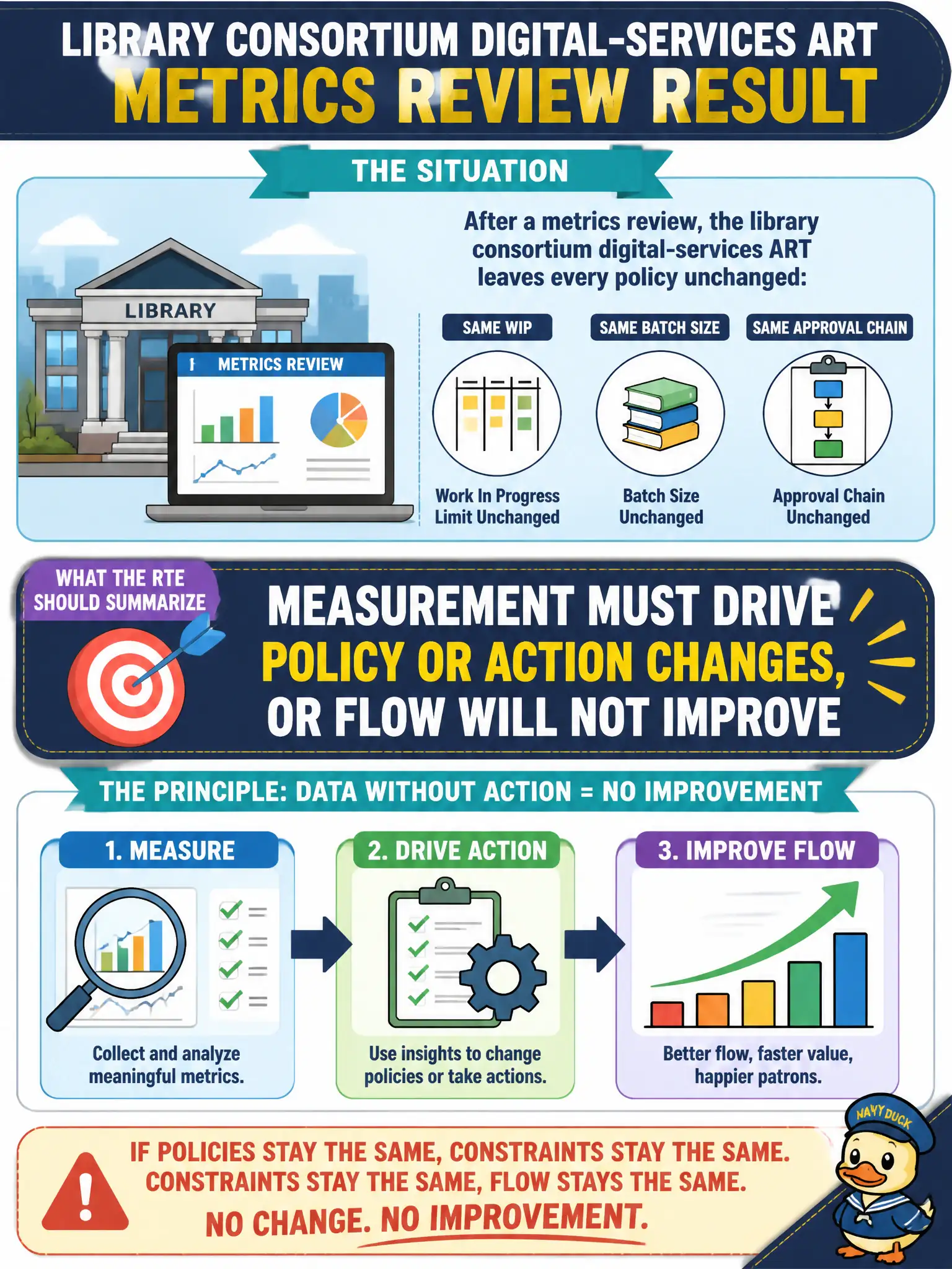 To Create an exciting colorful infographic that explains the concepts in the question: Question: After a metrics review, the library consortium digital-services ART leaves every policy unchanged: same WIP, same batch size, same approval chain. What should the RTE summarize? Correct Answer: Measurement must drive policy or action changes, or flow will not improve Put EVERY visible label in double quotes. No people. No A/B/C/D letters. In one of the four corners put a little "Navy Duck".