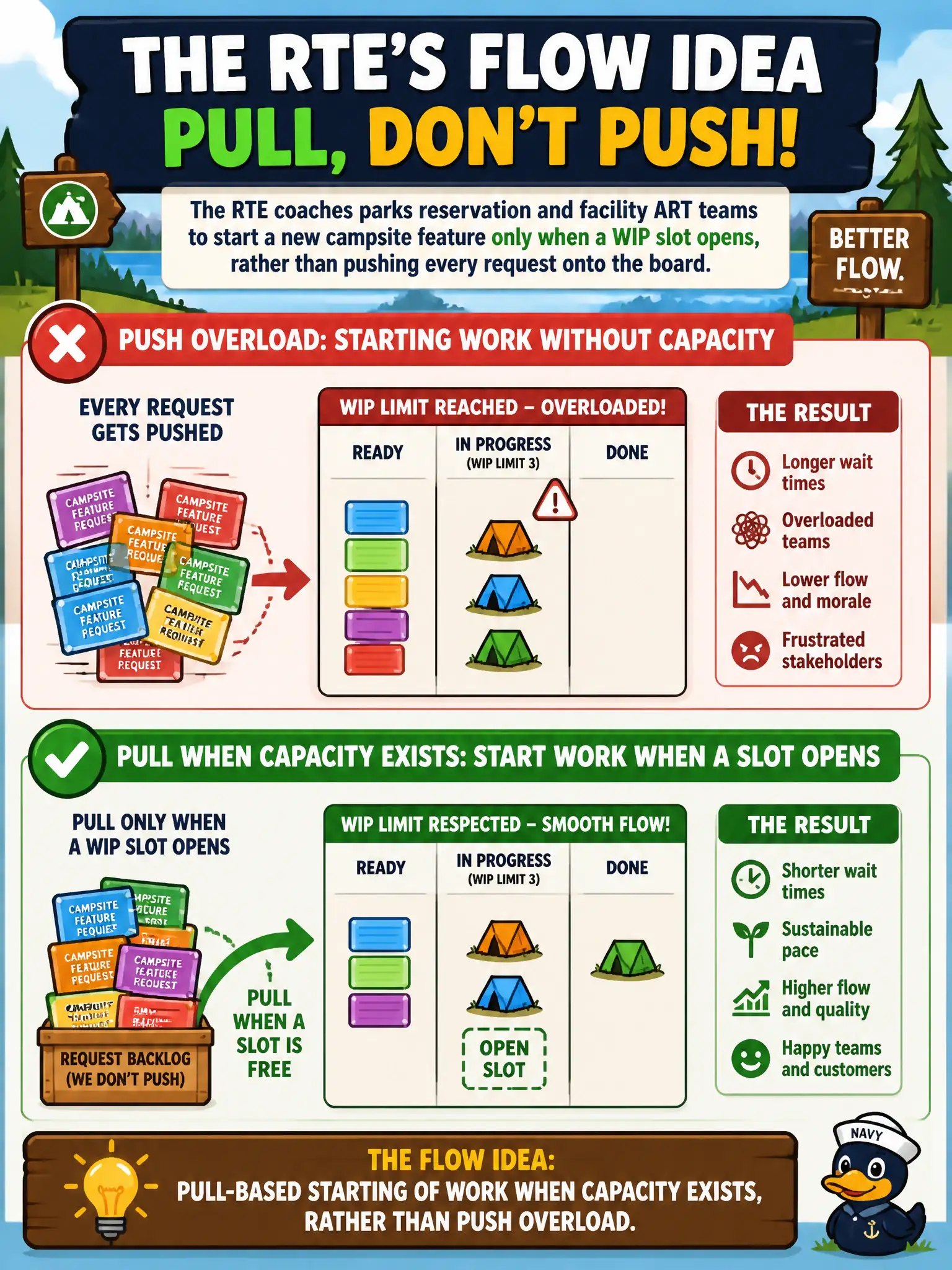 To Create an exciting colorful infographic that explains the concepts in the question: Question: The RTE coaches parks reservation and facility ART teams to start a new campsite feature only when a WIP slot opens, rather than pushing every request onto the board. What flow idea is the RTE teaching? Correct Answer: Pull-based starting of work when capacity exists, rather than push overload Put EVERY visible label in double quotes. No people. No A/B/C/D letters. In one of the four corners put a little "Navy Duck".