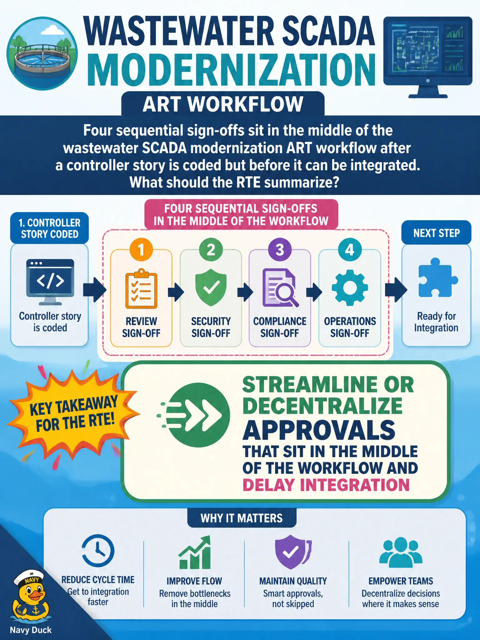 To Create an exciting colorful infographic that explains the concepts in the question: Question: Four sequential sign-offs sit in the middle of the wastewater SCADA modernization ART workflow after a controller story is coded but before it can be integrated. What should the RTE summarize? Correct Answer: Streamline or decentralize approvals that sit in the middle of the workflow and delay integration Put EVERY visible label in double quotes. No people. No A/B/C/D letters. In one of the four corners put a little "Navy Duck".