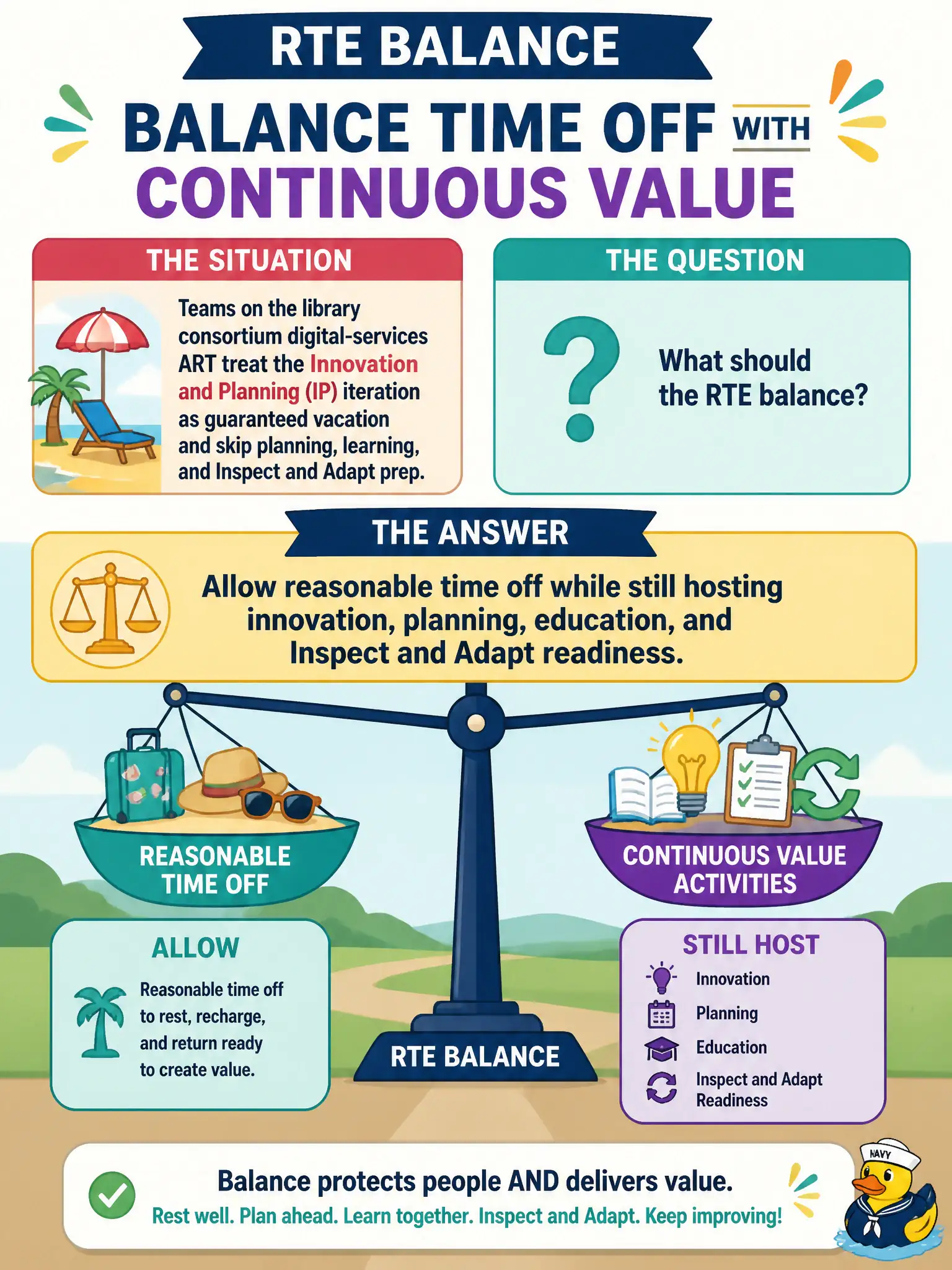 To Create an exciting colorful infographic that explains the concepts in the question: Question: Teams on the library consortium digital-services ART treat the Innovation and Planning (IP) iteration as guaranteed vacation and skip planning, learning, and Inspect and Adapt prep. What should the RTE balance? Correct Answer: Allow reasonable time off while still hosting innovation, planning, education, and Inspect and Adapt readiness Put EVERY visible label in double quotes. No people. No A/B/C/D letters. In one of the four corners put a little "Navy Duck".