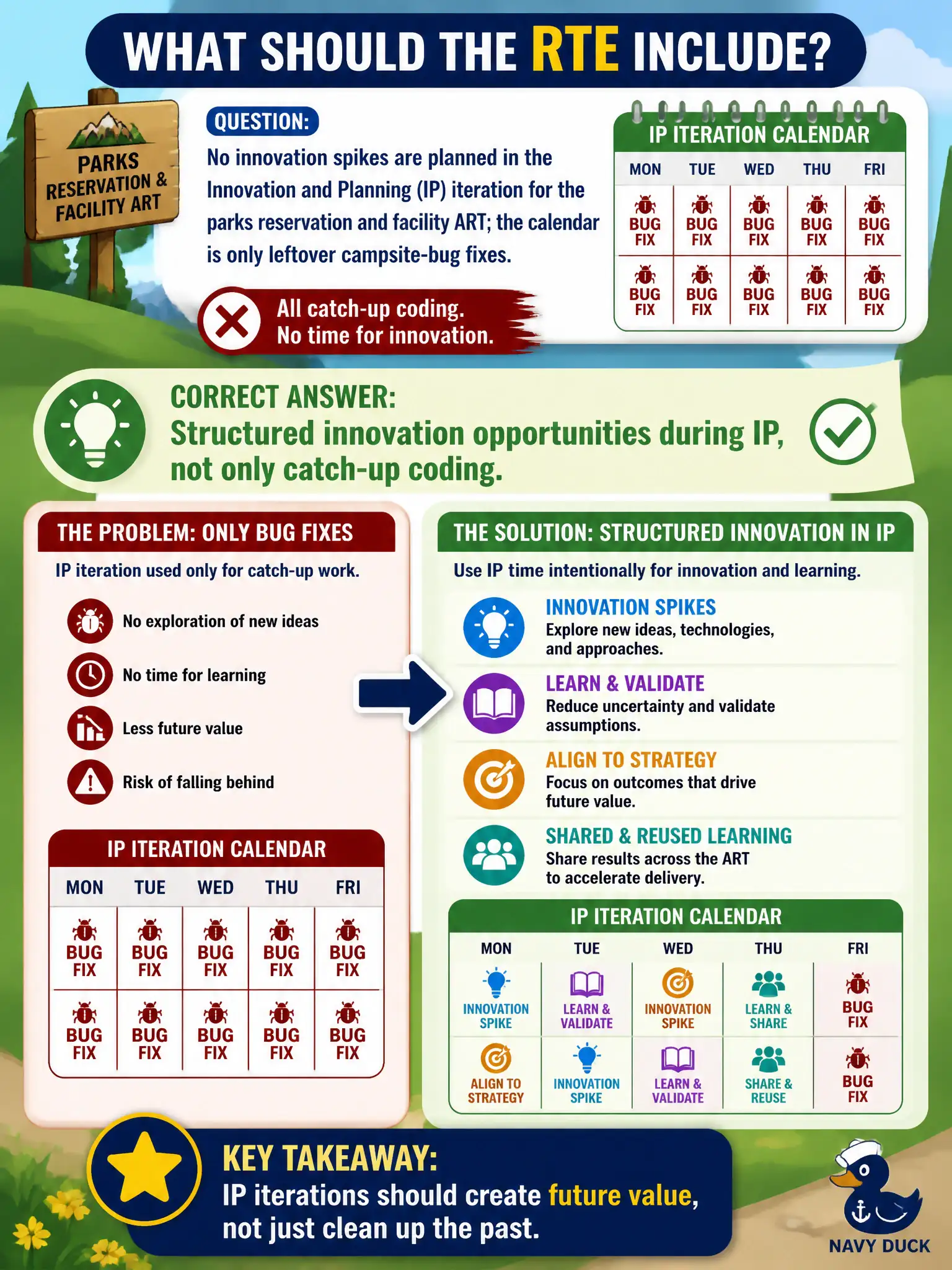 To Create an exciting colorful infographic that explains the concepts in the question: Question: No innovation spikes are planned in the Innovation and Planning (IP) iteration for the parks reservation and facility ART; the calendar is only leftover campsite-bug fixes. What should the RTE include? Correct Answer: Structured innovation opportunities during IP, not only catch-up coding Put EVERY visible label in double quotes. No people. No A/B/C/D letters. In one of the four corners put a little "Navy Duck".