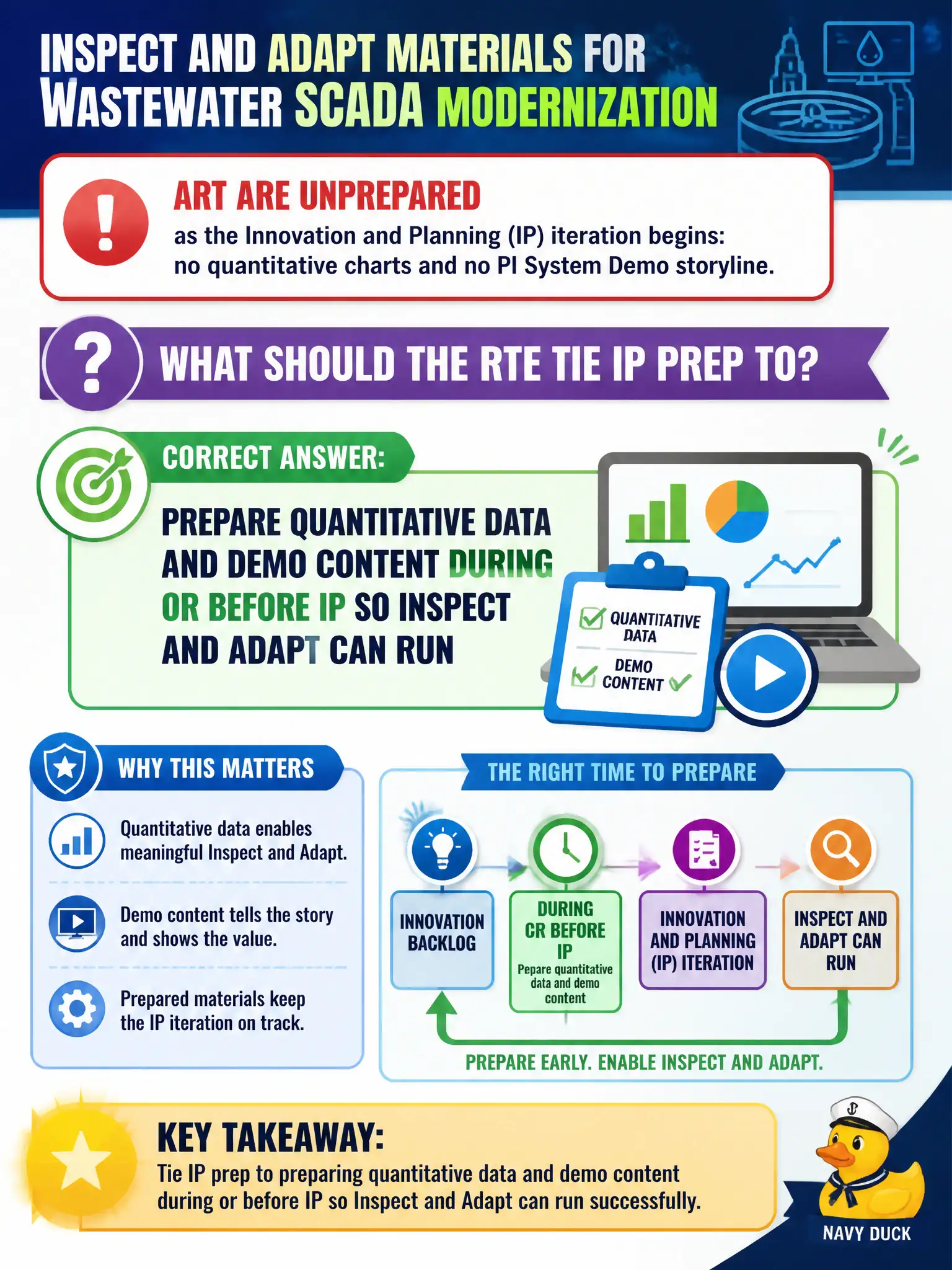 To Create an exciting colorful infographic that explains the concepts in the question: Question: Inspect and Adapt materials for the wastewater SCADA modernization ART are unprepared as the Innovation and Planning (IP) iteration begins: no quantitative charts and no PI System Demo storyline. What should the RTE tie IP prep to? Correct Answer: Prepare quantitative data and demo content during or before IP so Inspect and Adapt can run Put EVERY visible label in double quotes. No people. No A/B/C/D letters. In one of the four corners put a little "Navy Duck".