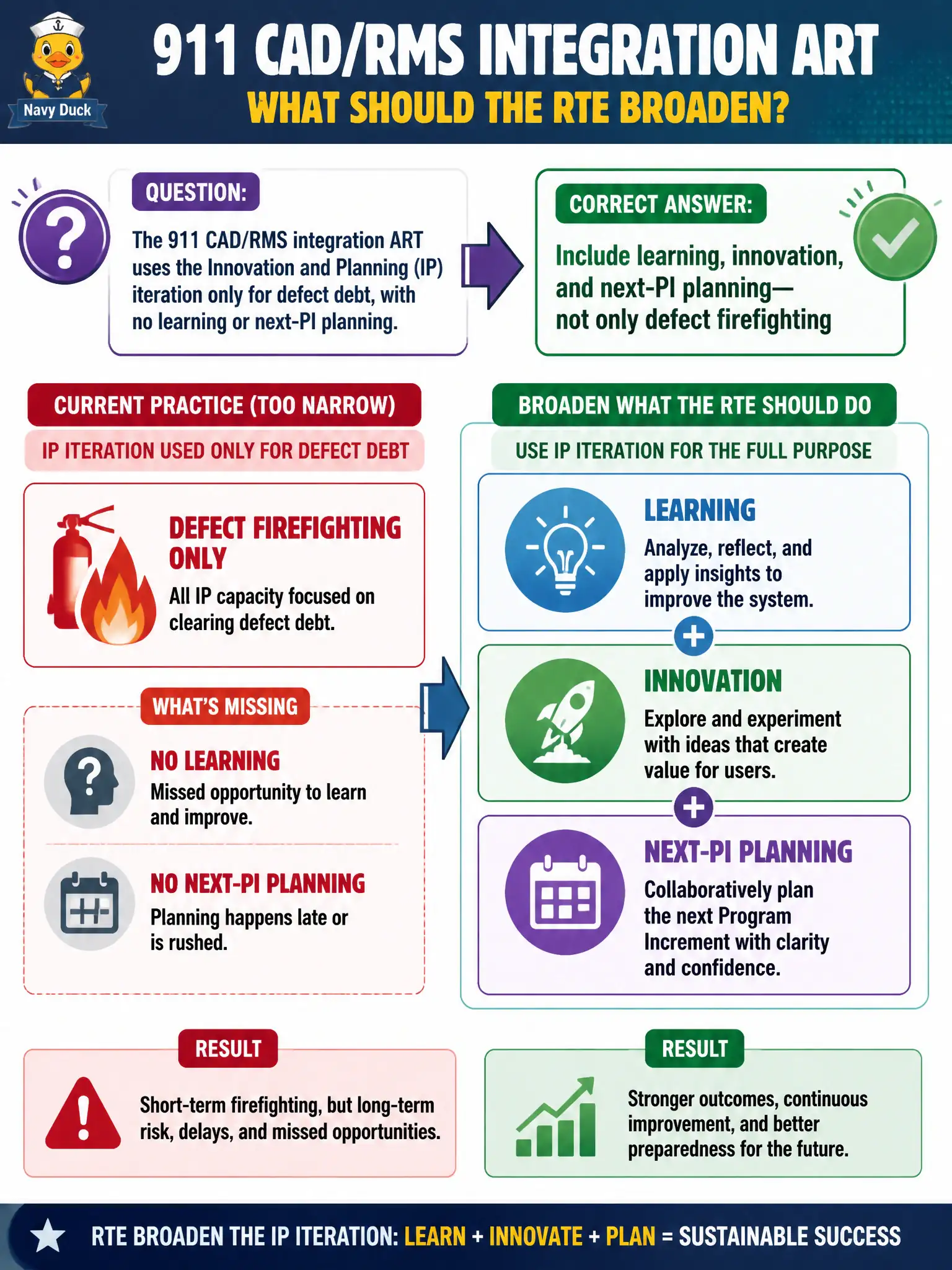 To Create an exciting colorful infographic that explains the concepts in the question: Question: The 911 CAD/RMS integration ART uses the Innovation and Planning (IP) iteration only for defect debt, with no learning or next-PI planning. What should the RTE broaden? Correct Answer: Include learning, innovation, and next-PI planning—not only defect firefighting Put EVERY visible label in double quotes. No people. No A/B/C/D letters. In one of the four corners put a little "Navy Duck".