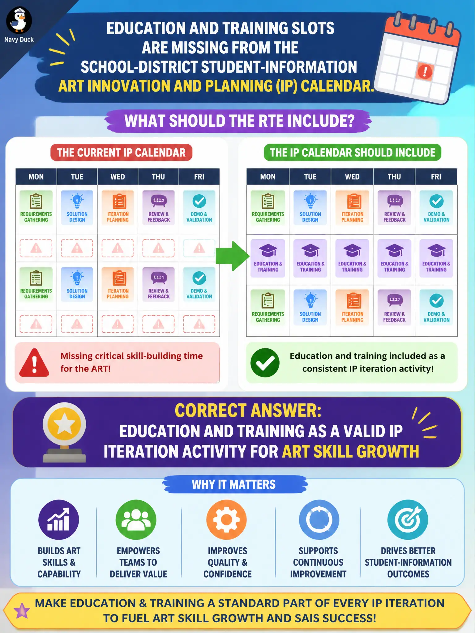 To Create an exciting colorful infographic that explains the concepts in the question: Question: Education and training slots are missing from the school-district student-information ART Innovation and Planning (IP) calendar. What should the RTE include? Correct Answer: Education and training as a valid IP iteration activity for ART skill growth Put EVERY visible label in double quotes. No people. No A/B/C/D letters. In one of the four corners put a little "Navy Duck".