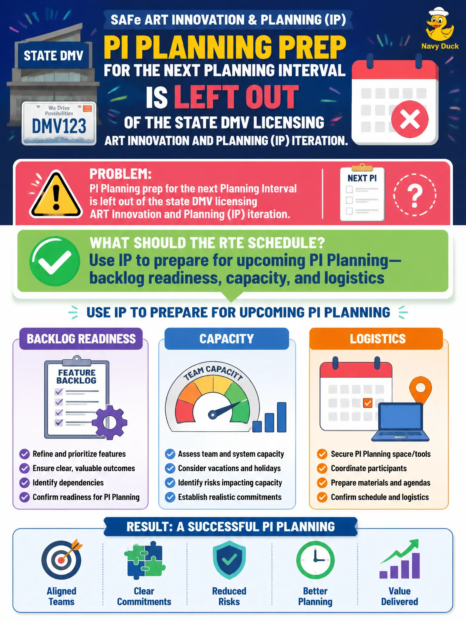 To Create an exciting colorful infographic that explains the concepts in the question: Question: PI Planning prep for the next Planning Interval is left out of the state DMV licensing ART Innovation and Planning (IP) iteration. What should the RTE schedule? Correct Answer: Use IP to prepare for upcoming PI Planning—backlog readiness, capacity, and logistics Put EVERY visible label in double quotes. No people. No A/B/C/D letters. In one of the four corners put a little "Navy Duck".