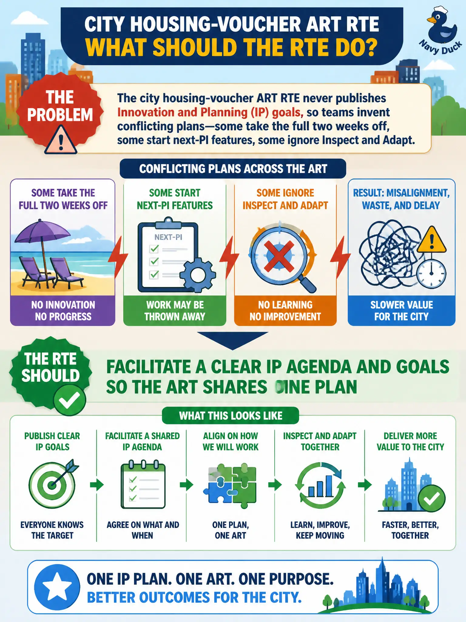 To Create an exciting colorful infographic that explains the concepts in the question: Question: The city housing-voucher ART RTE never publishes Innovation and Planning (IP) goals, so teams invent conflicting plans—some take the full two weeks off, some start next-PI features, some ignore Inspect and Adapt. What should the RTE do? Correct Answer: Facilitate a clear IP agenda and goals so the ART shares one plan Put EVERY visible label in double quotes. No people. No A/B/C/D letters. In one of the four corners put a little "Navy Duck".