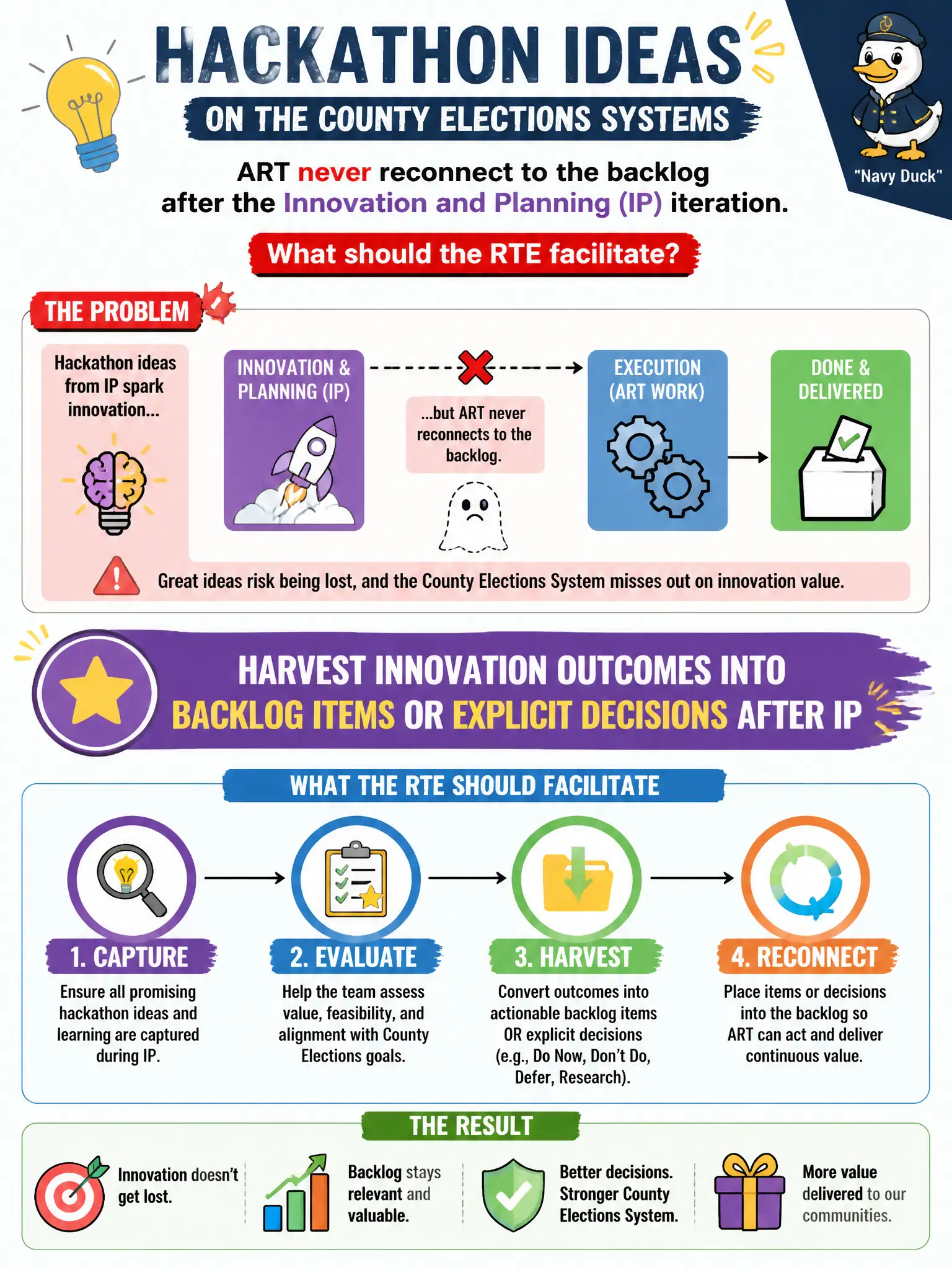 To Create an exciting colorful infographic that explains the concepts in the question: Question: Hackathon ideas on the county elections systems ART never reconnect to the backlog after the Innovation and Planning (IP) iteration. What should the RTE facilitate? Correct Answer: Harvest innovation outcomes into backlog items or explicit decisions after IP Put EVERY visible label in double quotes. No people. No A/B/C/D letters. In one of the four corners put a little "Navy Duck".