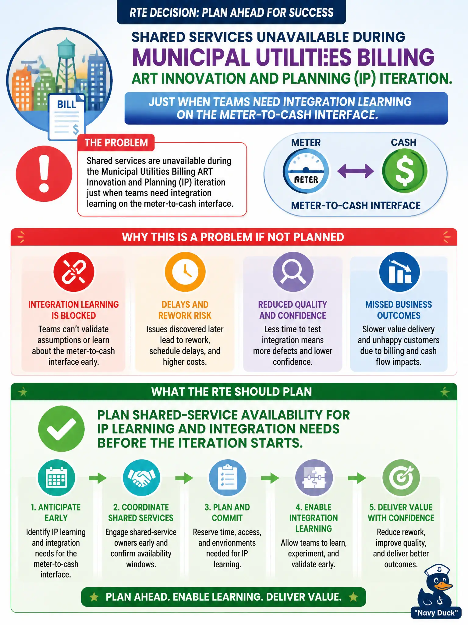 To Create an exciting colorful infographic that explains the concepts in the question: Question: Shared services are unavailable during the municipal utilities billing ART Innovation and Planning (IP) iteration just when teams need integration learning on the meter-to-cash interface. What should the RTE plan? Correct Answer: Plan shared-service availability for IP learning and integration needs before the iteration starts Put EVERY visible label in double quotes. No people. No A/B/C/D letters. In one of the four corners put a little "Navy Duck".