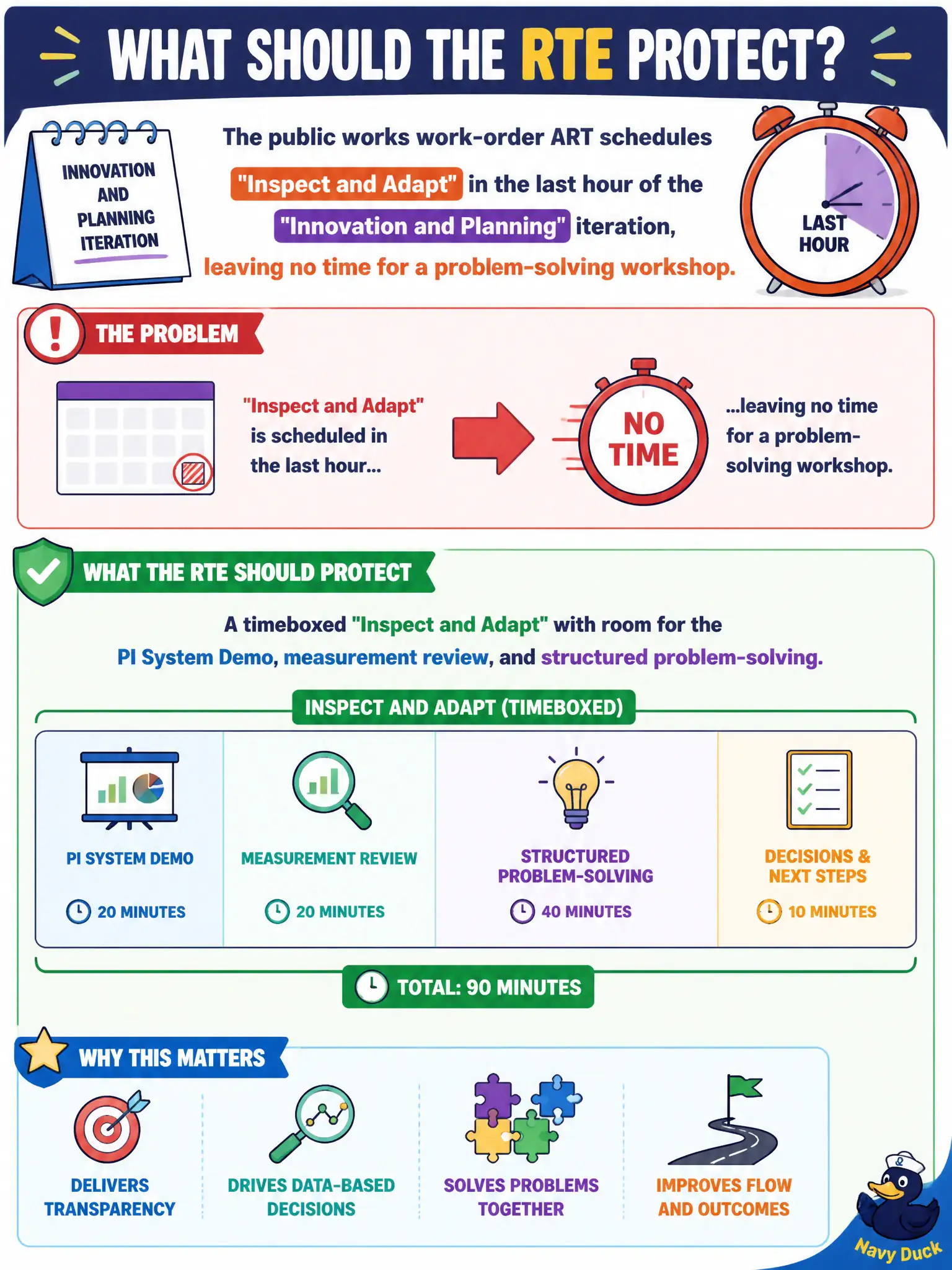 To Create an exciting colorful infographic that explains the concepts in the question: Question: The public works work-order ART schedules Inspect and Adapt in the last hour of the Innovation and Planning iteration, leaving no time for a problem-solving workshop. What should the RTE protect? Correct Answer: A timeboxed Inspect and Adapt with room for the PI System Demo, measurement review, and structured problem-solving. Put EVERY visible label in double quotes. No people. No A/B/C/D letters. In one of the four corners put a little "Navy Duck".