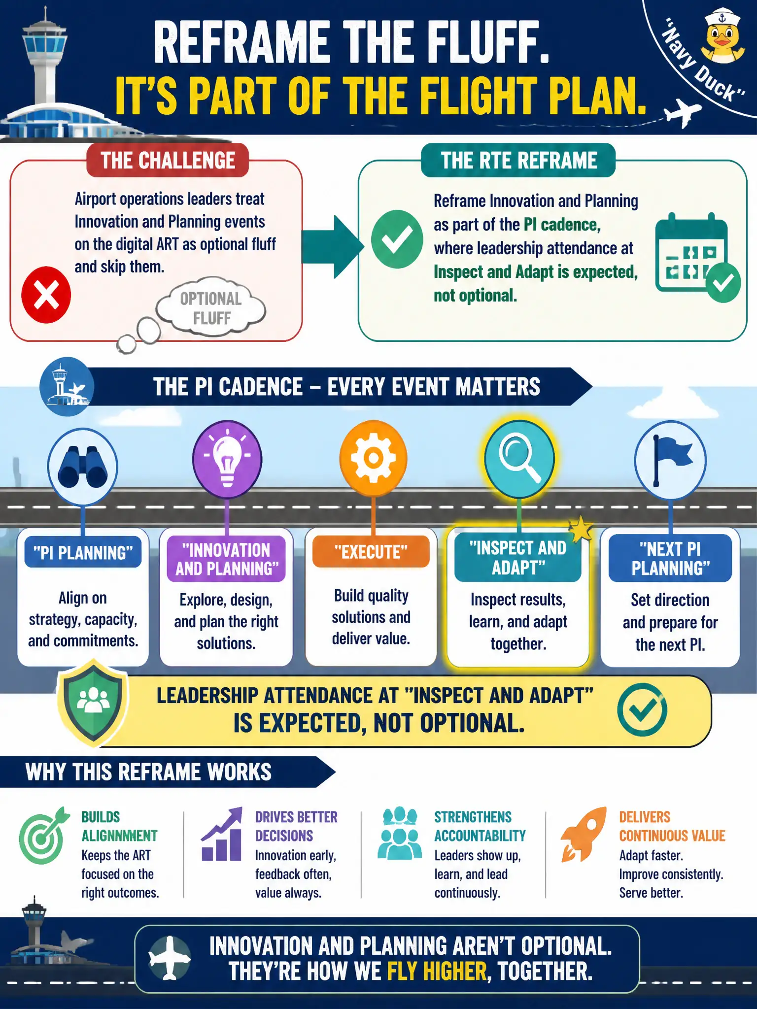 To Create an exciting colorful infographic that explains the concepts in the question: Question: Airport operations leaders treat Innovation and Planning events on the digital ART as optional fluff and skip them. How should the RTE reframe those events? Correct Answer: As part of the PI cadence, where leadership attendance at Inspect and Adapt is expected, not optional. Put EVERY visible label in double quotes. No people. No A/B/C/D letters. In one of the four corners put a little "Navy Duck".