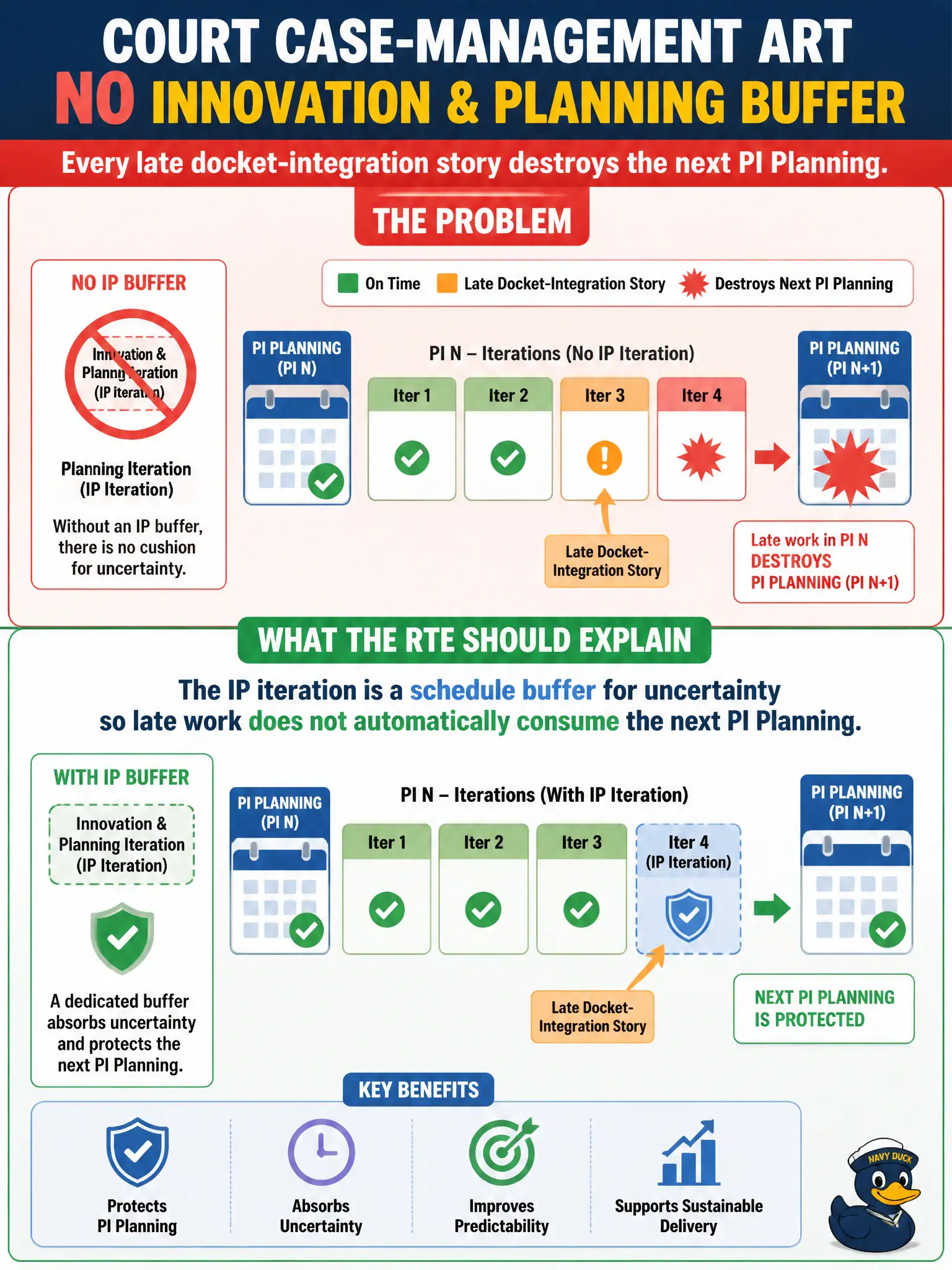 To Create an exciting colorful infographic that explains the concepts in the question: Question: The court case-management ART has no Innovation and Planning buffer, so every late docket-integration story destroys the next PI Planning. What should the RTE explain? Correct Answer: The IP iteration is a schedule buffer for uncertainty so late work does not automatically consume the next PI Planning. Put EVERY visible label in double quotes. No people. No A/B/C/D letters. In one of the four corners put a little "Navy Duck".