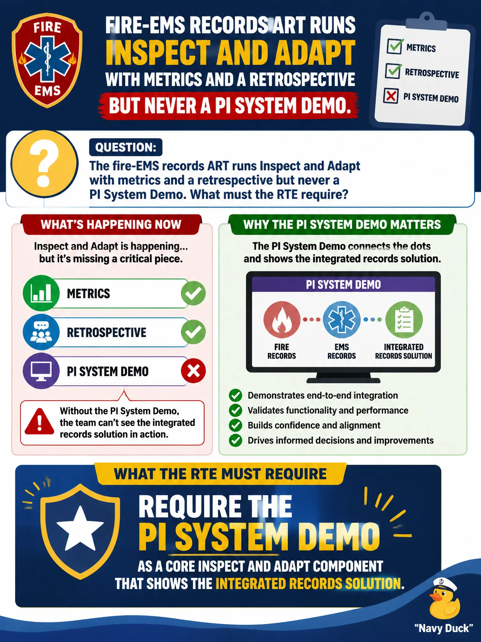 To Create an exciting colorful infographic that explains the concepts in the question: Question: The fire-EMS records ART runs Inspect and Adapt with metrics and a retrospective but never a PI System Demo. What must the RTE require? Correct Answer: The PI System Demo as a core Inspect and Adapt component that shows the integrated records solution. Put EVERY visible label in double quotes. No people. No A/B/C/D letters. In one of the four corners put a little "Navy Duck".