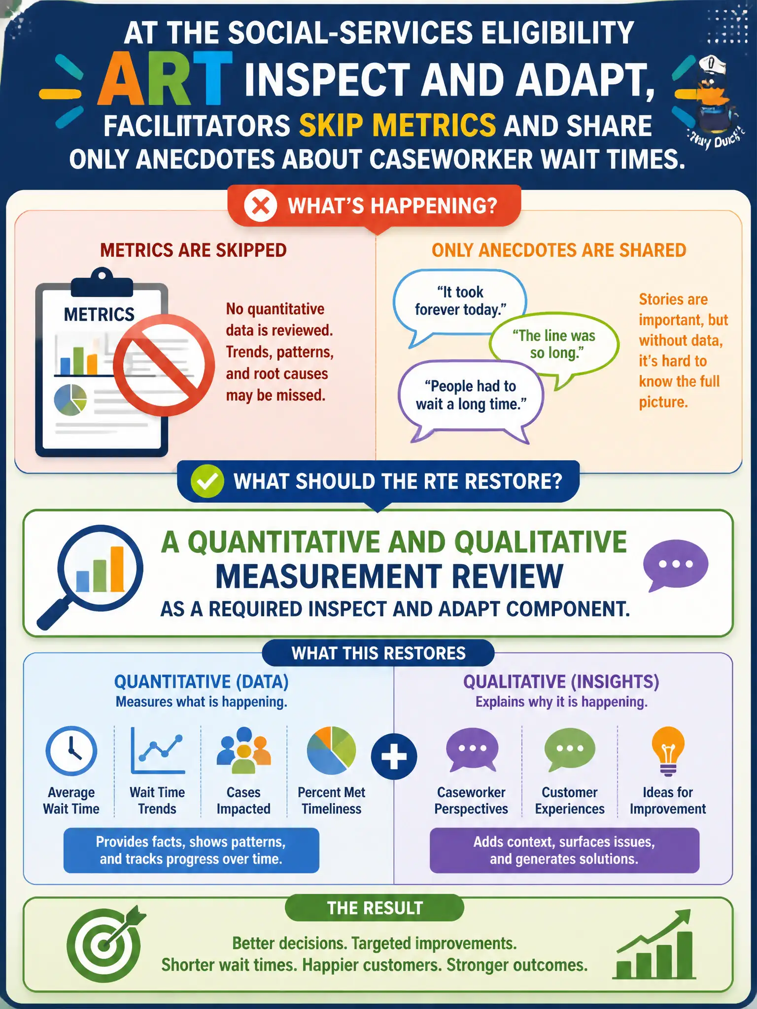 To Create an exciting colorful infographic that explains the concepts in the question: Question: At the social-services eligibility ART Inspect and Adapt, facilitators skip metrics and share only anecdotes about caseworker wait times. What should the RTE restore? Correct Answer: A quantitative and qualitative measurement review as a required Inspect and Adapt component. Put EVERY visible label in double quotes. No people. No A/B/C/D letters. In one of the four corners put a little "Navy Duck".