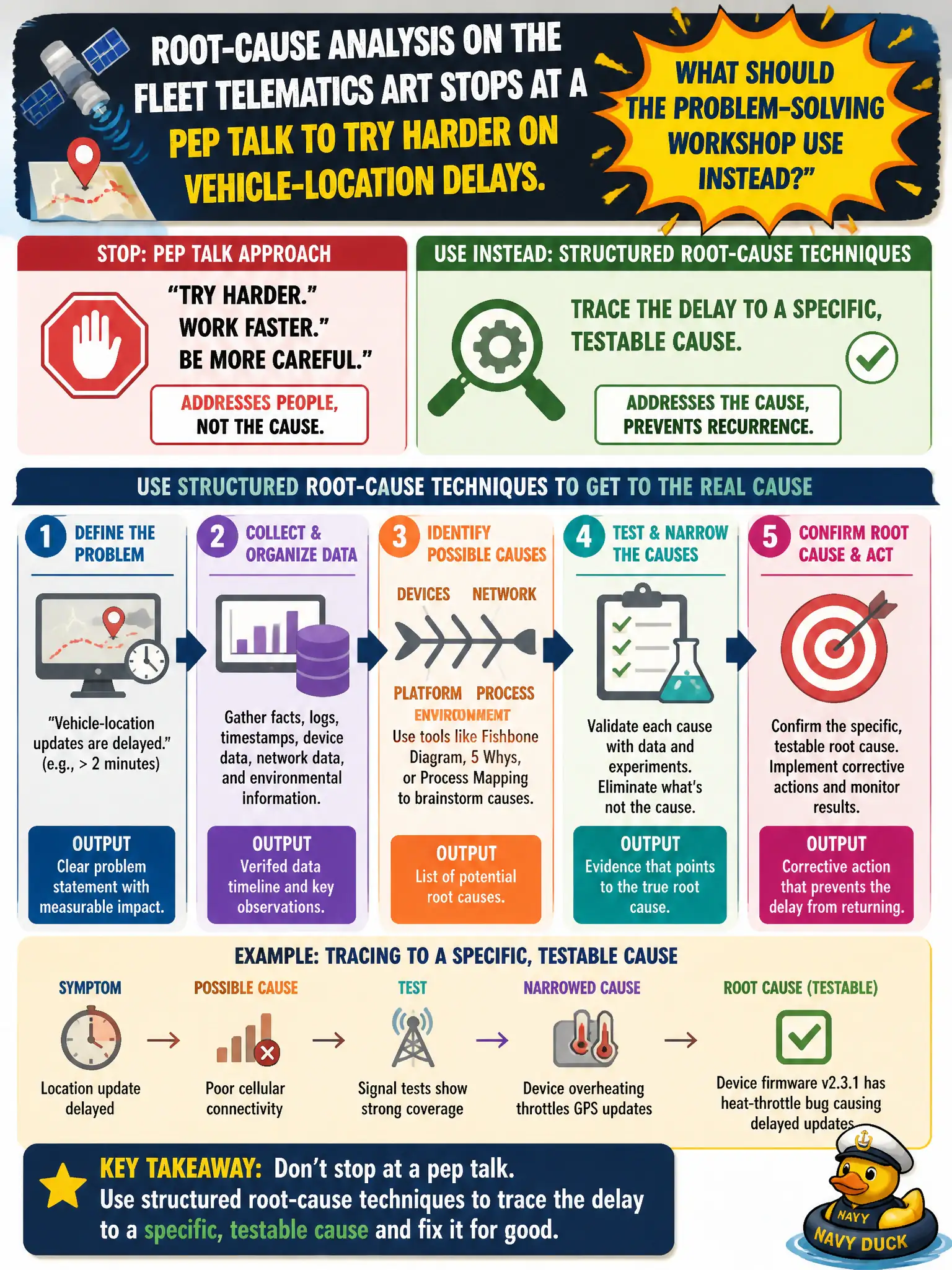 To Create an exciting colorful infographic that explains the concepts in the question: Question: Root-cause analysis on the fleet telematics ART stops at a pep talk to try harder on vehicle-location delays. What should the Problem-Solving Workshop use instead? Correct Answer: Structured root-cause techniques that trace the delay to a specific, testable cause. Put EVERY visible label in double quotes. No people. No A/B/C/D letters. In one of the four corners put a little "Navy Duck".