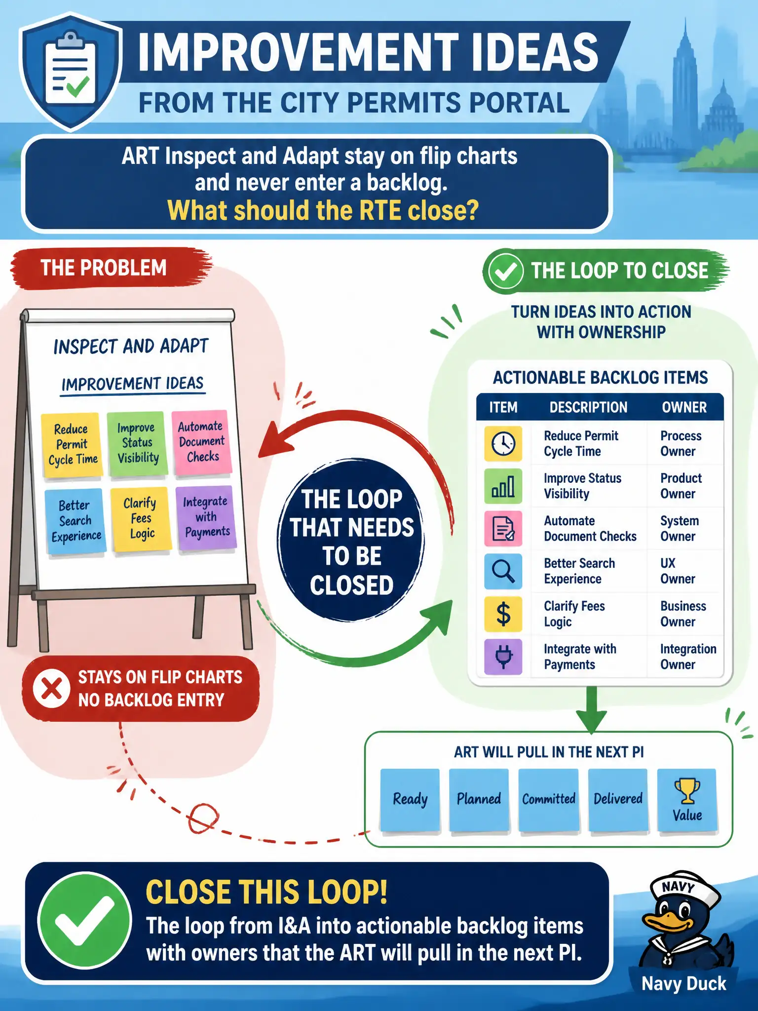 To Create an exciting colorful infographic that explains the concepts in the question: Question: Improvement ideas from the city permits portal ART Inspect and Adapt stay on flip charts and never enter a backlog. What should the RTE close? Correct Answer: The loop from I&A into actionable backlog items with owners that the ART will pull in the next PI. Put EVERY visible label in double quotes. No people. No A/B/C/D letters. In one of the four corners put a little "Navy Duck".