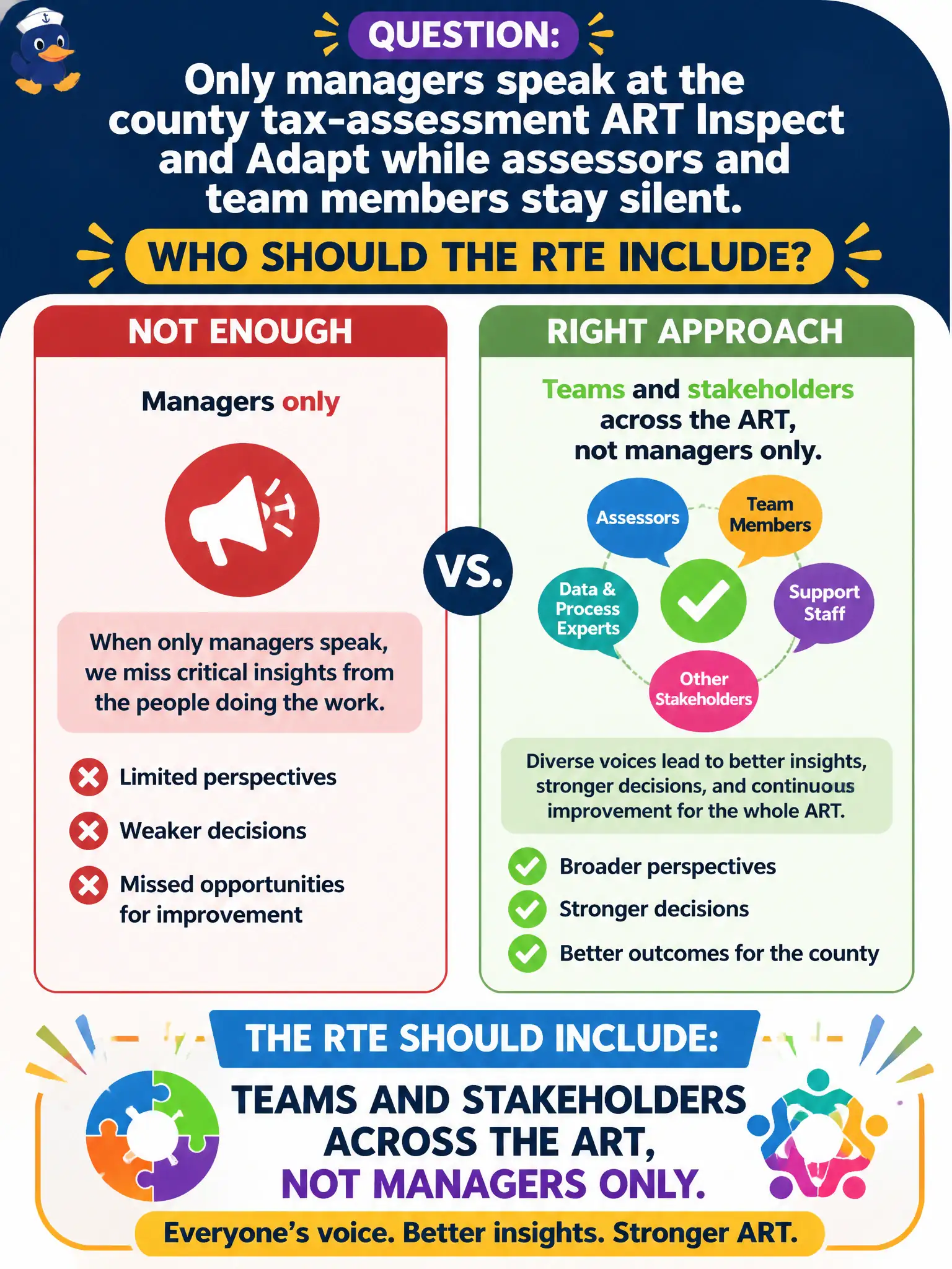 To Create an exciting colorful infographic that explains the concepts in the question: Question: Only managers speak at the county tax-assessment ART Inspect and Adapt while assessors and team members stay silent. Who should the RTE include? Correct Answer: Teams and stakeholders across the ART, not managers only. Put EVERY visible label in double quotes. No people. No A/B/C/D letters. In one of the four corners put a little "Navy Duck".