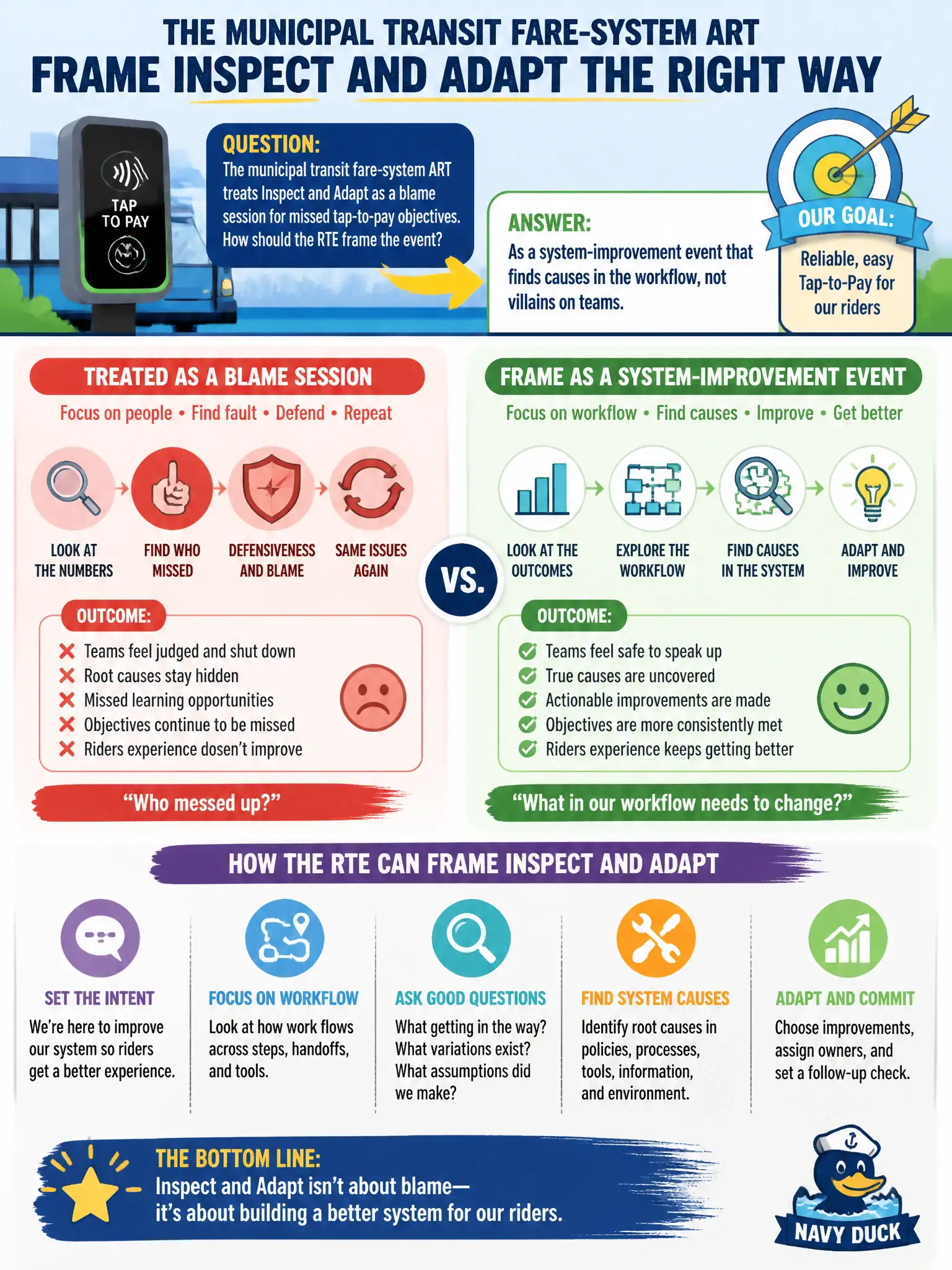 To Create an exciting colorful infographic that explains the concepts in the question: Question: The municipal transit fare-system ART treats Inspect and Adapt as a blame session for missed tap-to-pay objectives. How should the RTE frame the event? Correct Answer: As a system-improvement event that finds causes in the workflow, not villains on teams. Put EVERY visible label in double quotes. No people. No A/B/C/D letters. In one of the four corners put a little "Navy Duck".