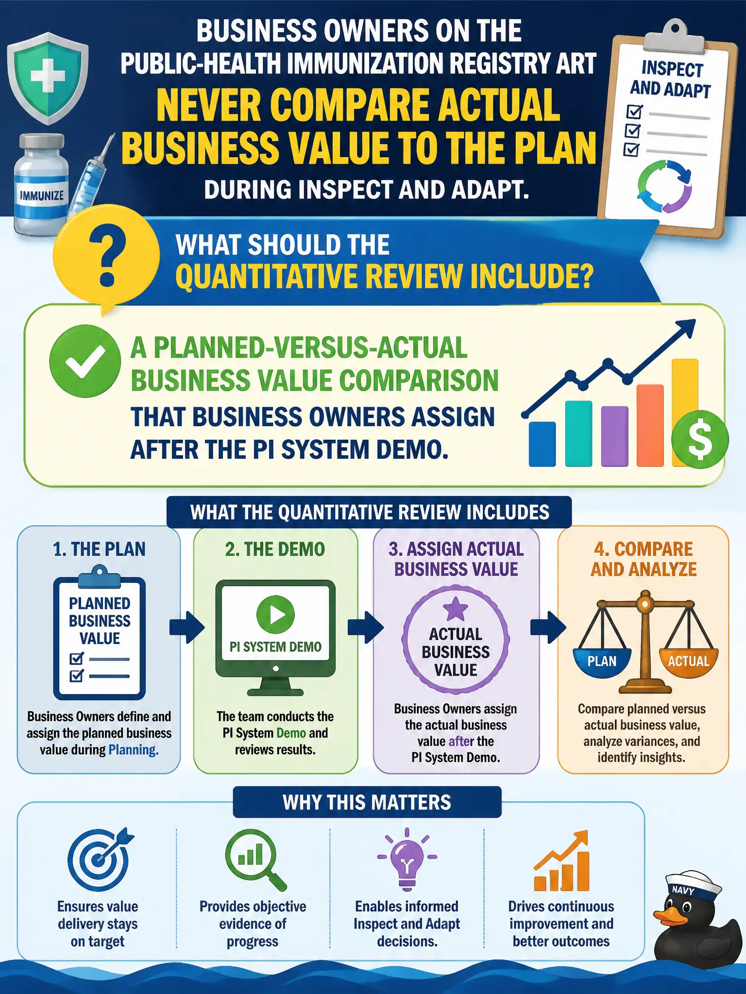 To Create an exciting colorful infographic that explains the concepts in the question: Question: Business Owners on the public-health immunization registry ART never compare actual business value to the plan during Inspect and Adapt. What should the quantitative review include? Correct Answer: A planned-versus-actual business value comparison that Business Owners assign after the PI System Demo. Put EVERY visible label in double quotes. No people. No A/B/C/D letters. In one of the four corners put a little "Navy Duck".