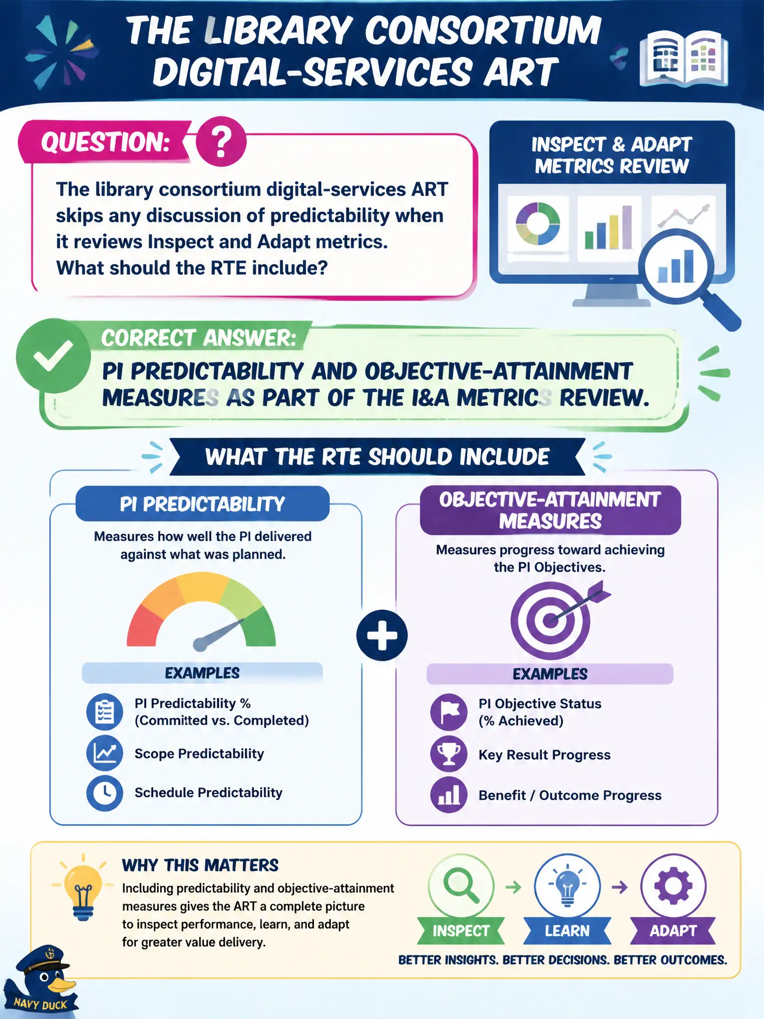 To Create an exciting colorful infographic that explains the concepts in the question: Question: The library consortium digital-services ART skips any discussion of predictability when it reviews Inspect and Adapt metrics. What should the RTE include? Correct Answer: PI predictability and objective-attainment measures as part of the I&A metrics review. Put EVERY visible label in double quotes. No people. No A/B/C/D letters. In one of the four corners put a little "Navy Duck".