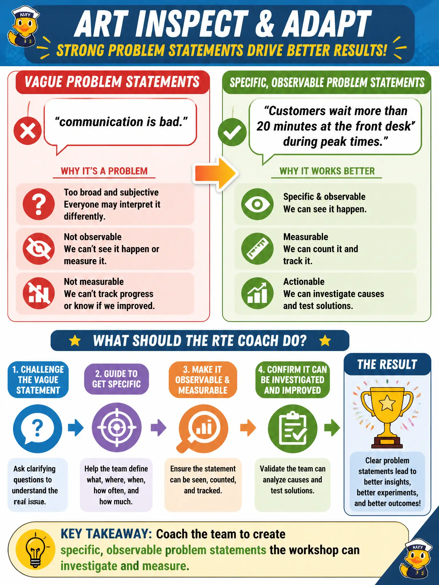 To Create an exciting colorful infographic that explains the concepts in the question: Question: Problem statements at the parks reservation and facility ART Inspect and Adapt stay vague, such as "communication is bad." What should the RTE coach? Correct Answer: Specific, observable problem statements the workshop can investigate and measure. Put EVERY visible label in double quotes. No people. No A/B/C/D letters. In one of the four corners put a little "Navy Duck".