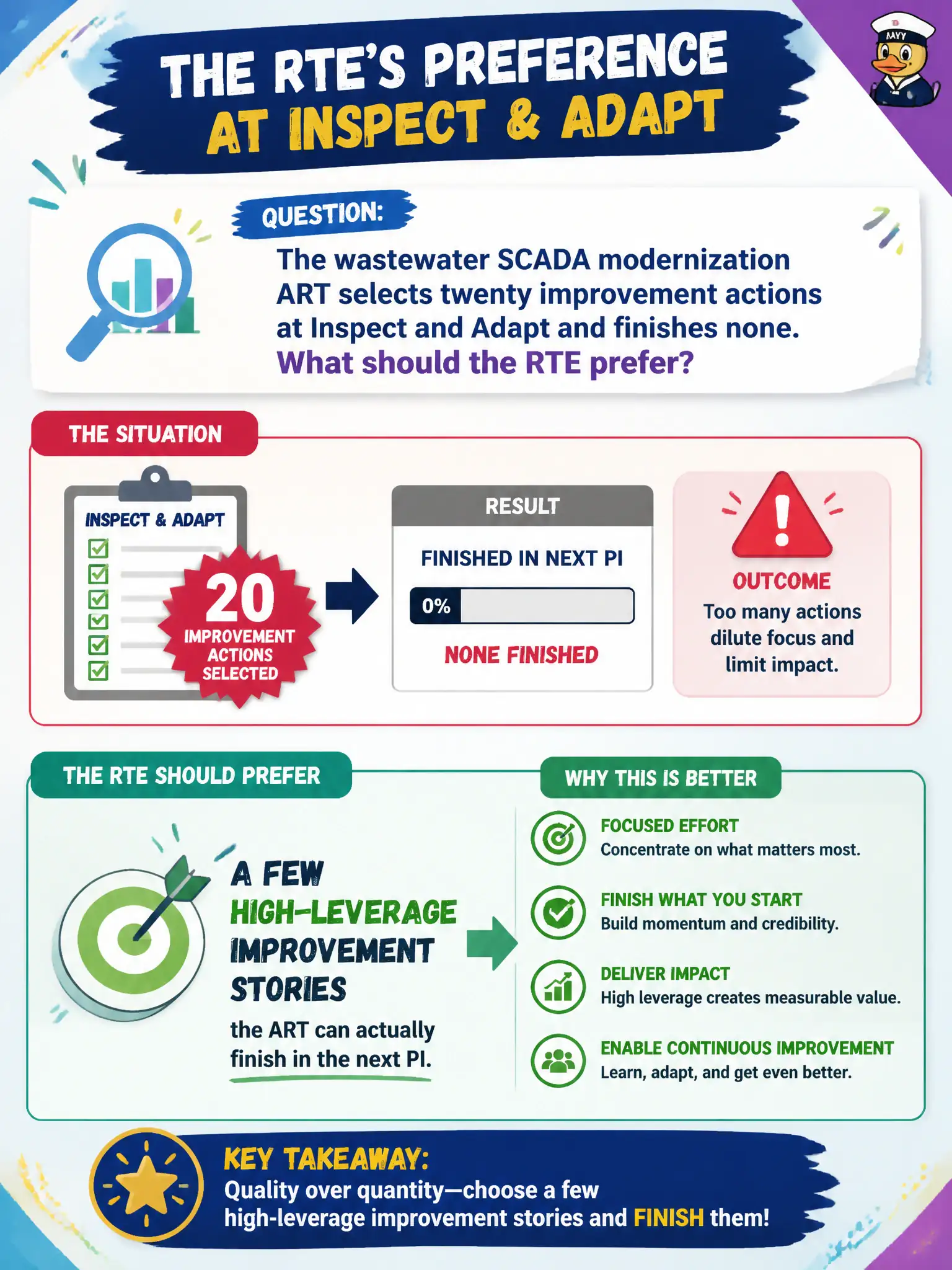 To Create an exciting colorful infographic that explains the concepts in the question: Question: The wastewater SCADA modernization ART selects twenty improvement actions at Inspect and Adapt and finishes none. What should the RTE prefer? Correct Answer: A few high-leverage improvement stories the ART can actually finish in the next PI. Put EVERY visible label in double quotes. No people. No A/B/C/D letters. In one of the four corners put a little "Navy Duck".