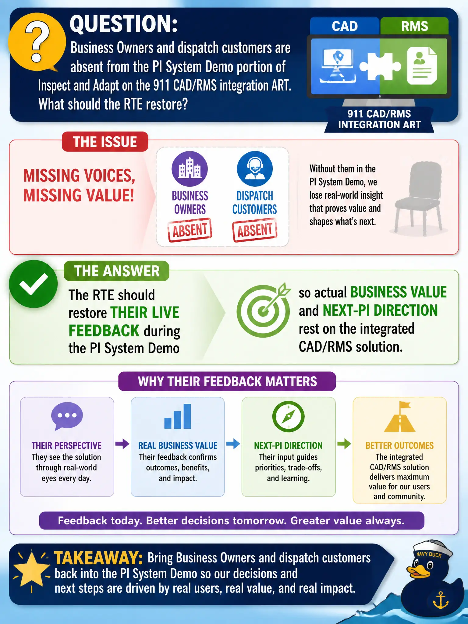 To Create an exciting colorful infographic that explains the concepts in the question: Question: Business Owners and dispatch customers are absent from the PI System Demo portion of Inspect and Adapt on the 911 CAD/RMS integration ART. What should the RTE restore? Correct Answer: Their live feedback during the PI System Demo so actual business value and next-PI direction rest on the integrated CAD/RMS solution. Put EVERY visible label in double quotes. No people. No A/B/C/D letters. In one of the four corners put a little "Navy Duck".