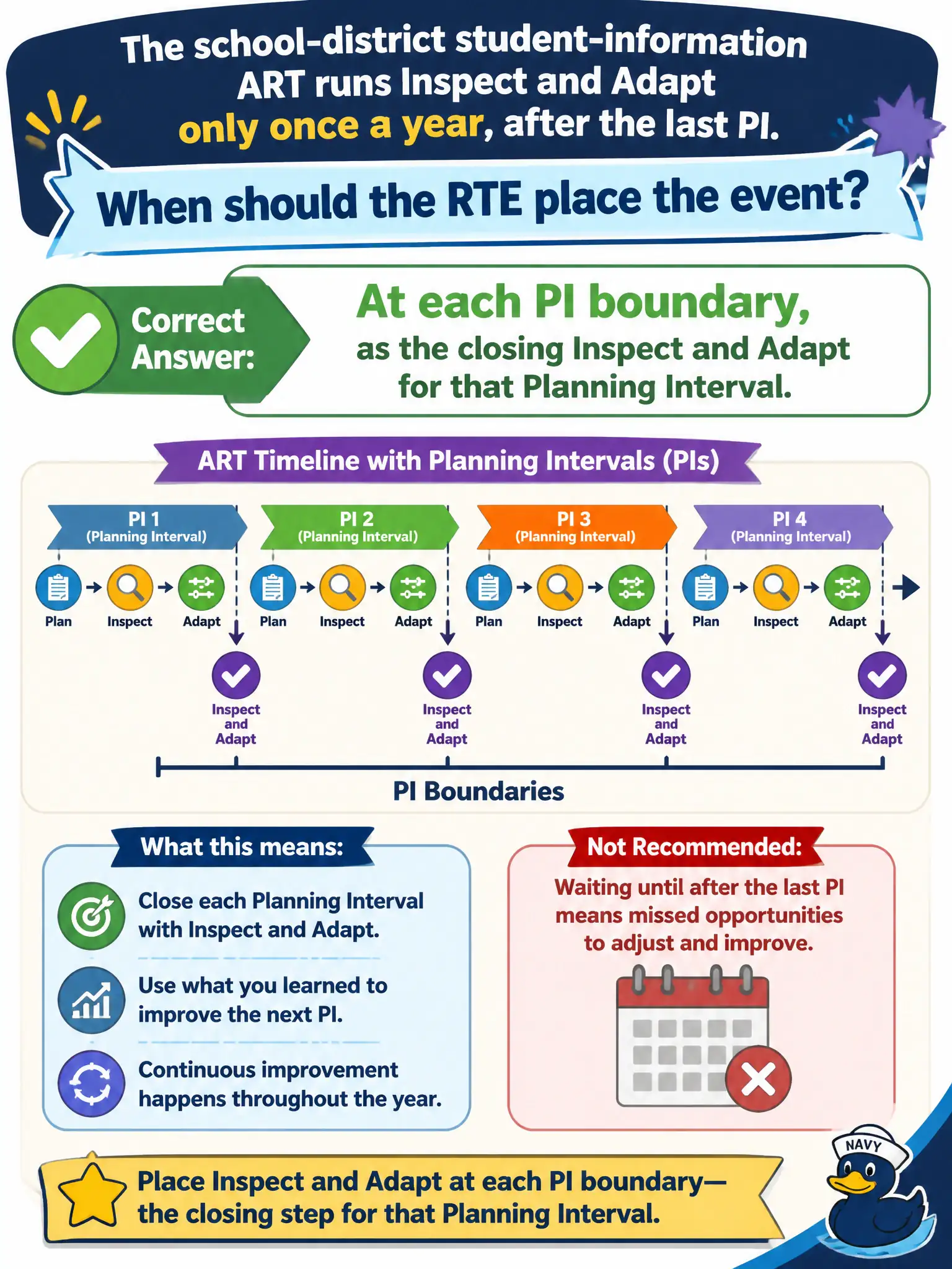 To Create an exciting colorful infographic that explains the concepts in the question: Question: The school-district student-information ART runs Inspect and Adapt only once a year, after the last PI. When should the RTE place the event? Correct Answer: At each PI boundary, as the closing Inspect and Adapt for that Planning Interval. Put EVERY visible label in double quotes. No people. No A/B/C/D letters. In one of the four corners put a little "Navy Duck".