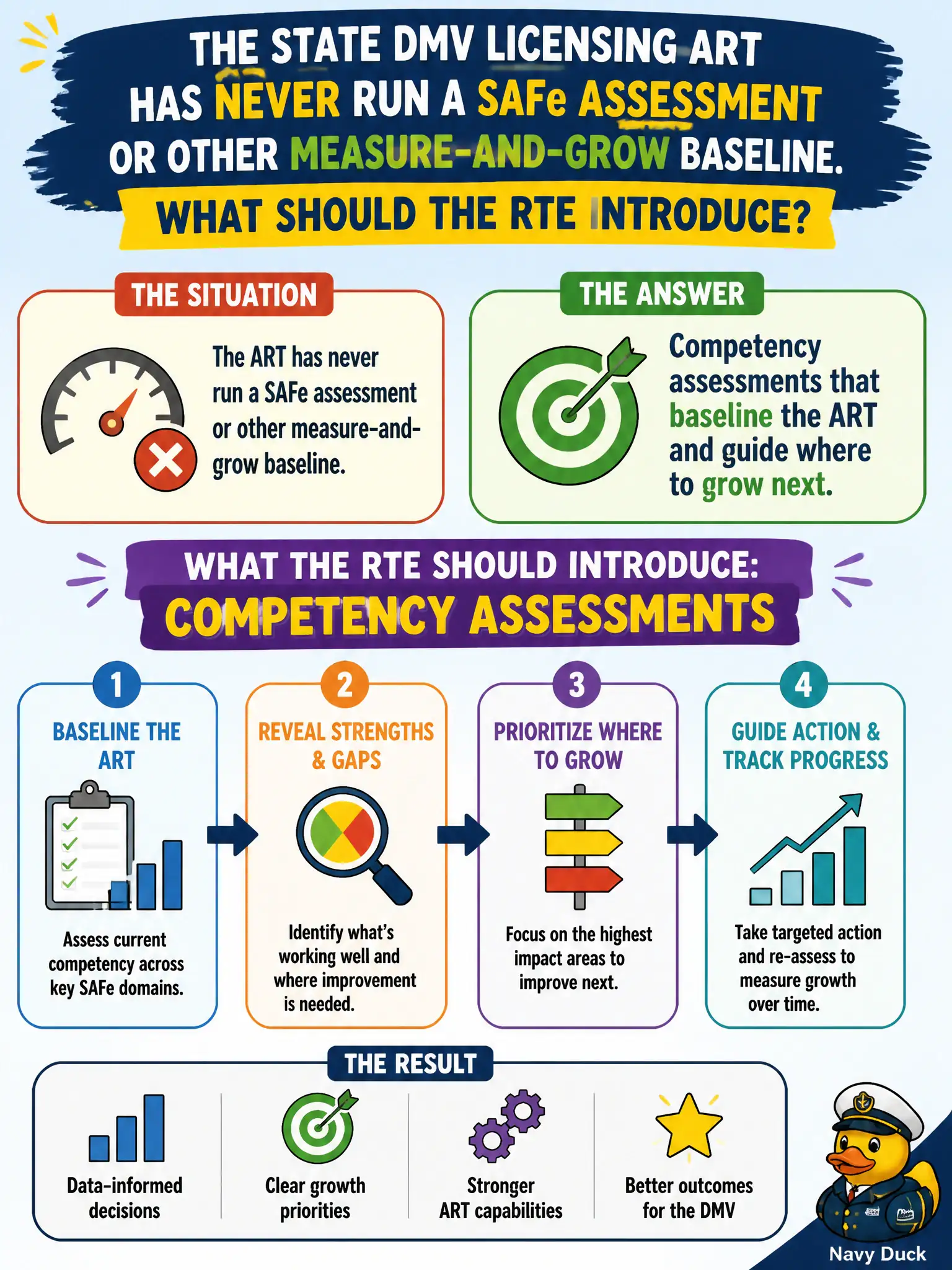To Create an exciting colorful infographic that explains the concepts in the question: Question: The state DMV licensing ART has never run a SAFe assessment or other measure-and-grow baseline. What should the RTE introduce? Correct Answer: Competency assessments that baseline the ART and guide where to grow next. Put EVERY visible label in double quotes. No people. No A/B/C/D letters. In one of the four corners put a little "Navy Duck".